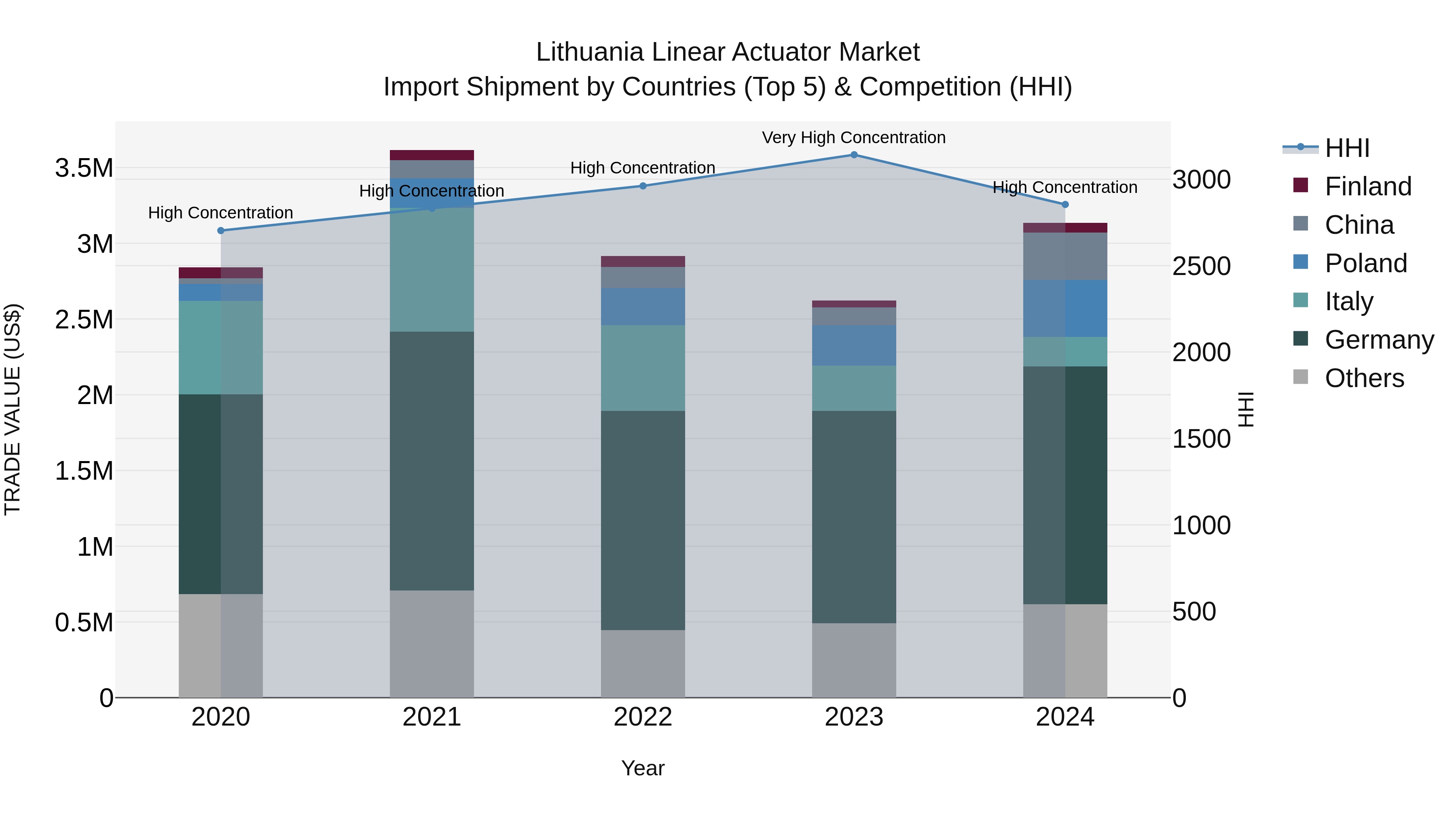 Lithuania Linear Actuator Market Top 5 Importing Countries and Market Competition (HHI) Analysis