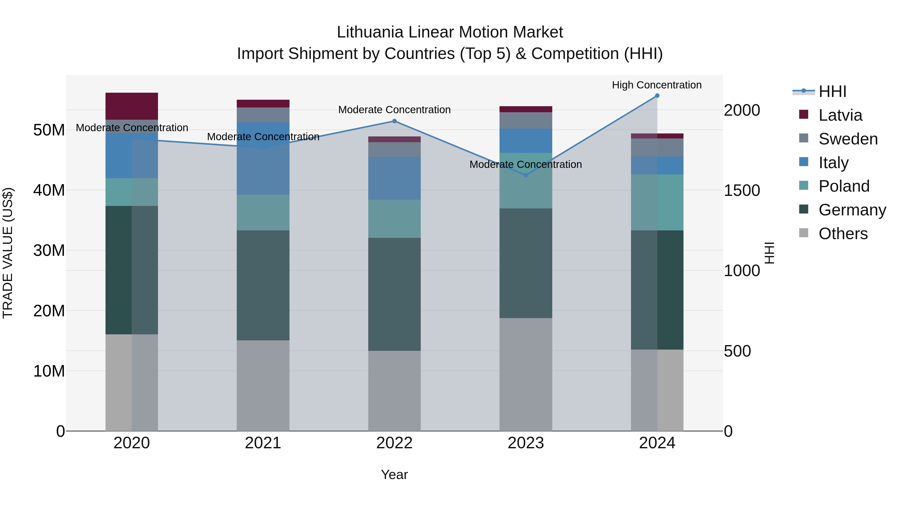 Lithuania Linear Motion Market Top 5 Importing Countries and Market Competition (HHI) Analysis
