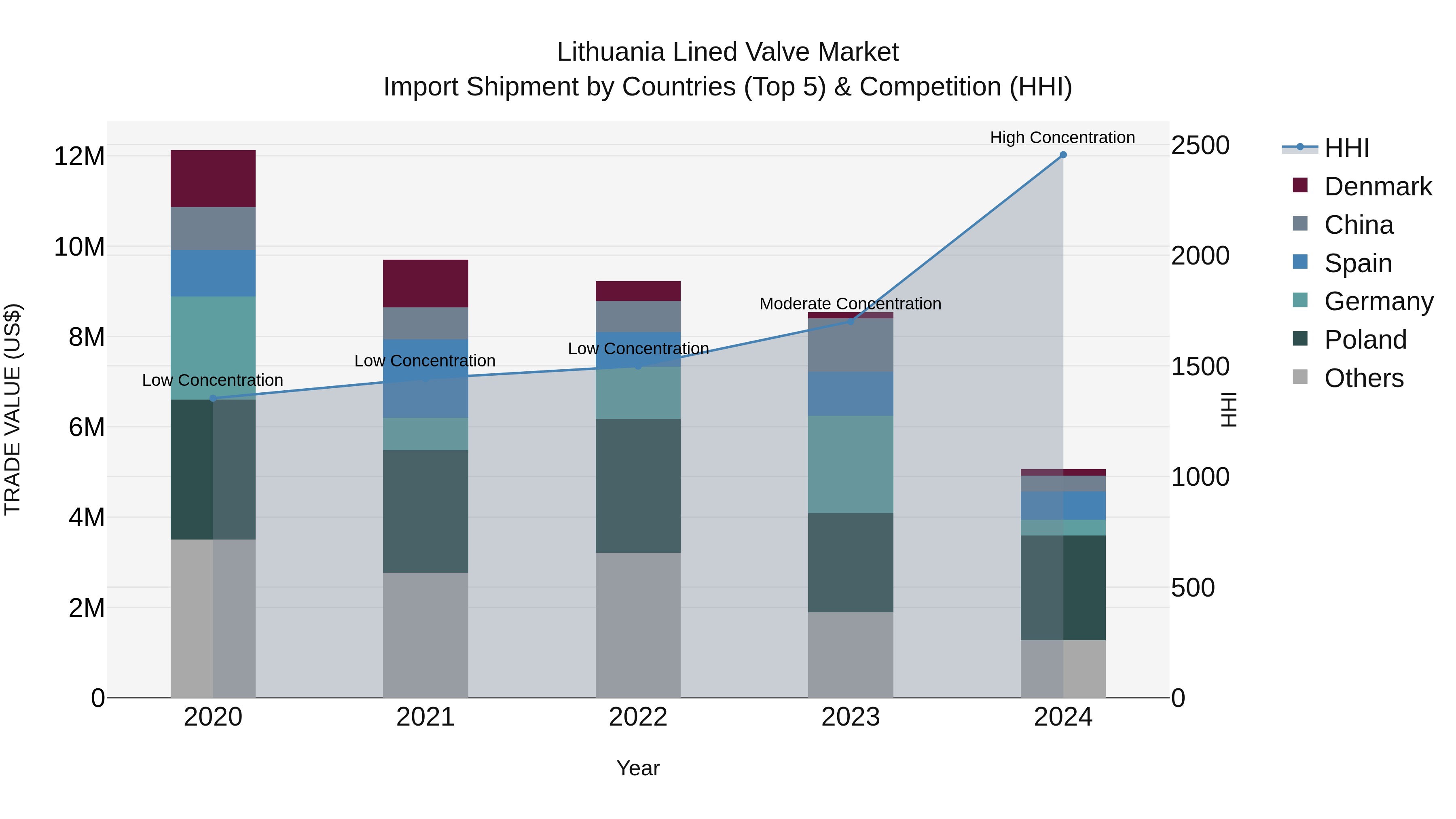 Lithuania Lined Valve Market Top 5 Importing Countries and Market Competition (HHI) Analysis