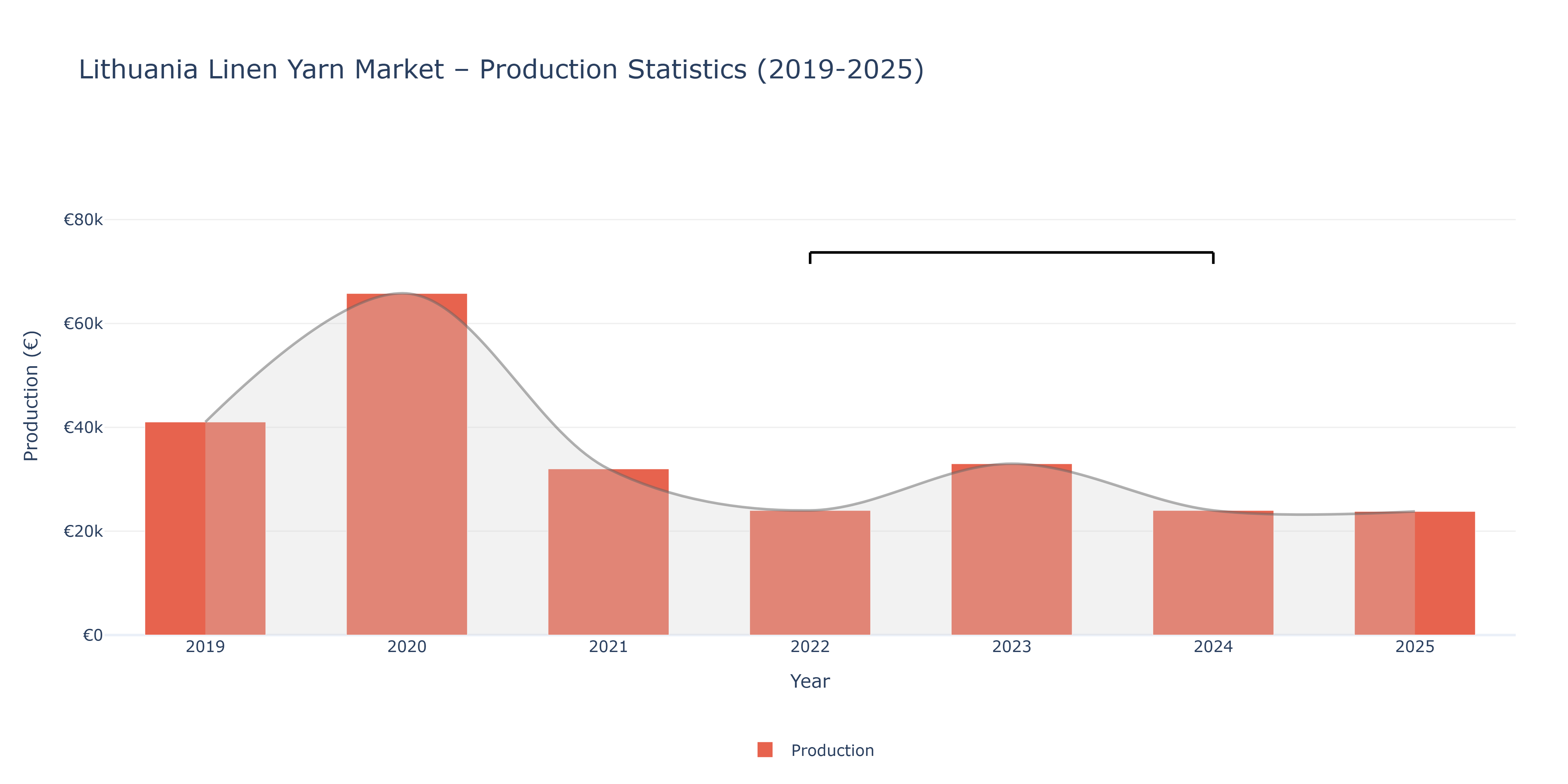 Lithuania Linen Yarn  - Market Production Statistics (2019-2025)