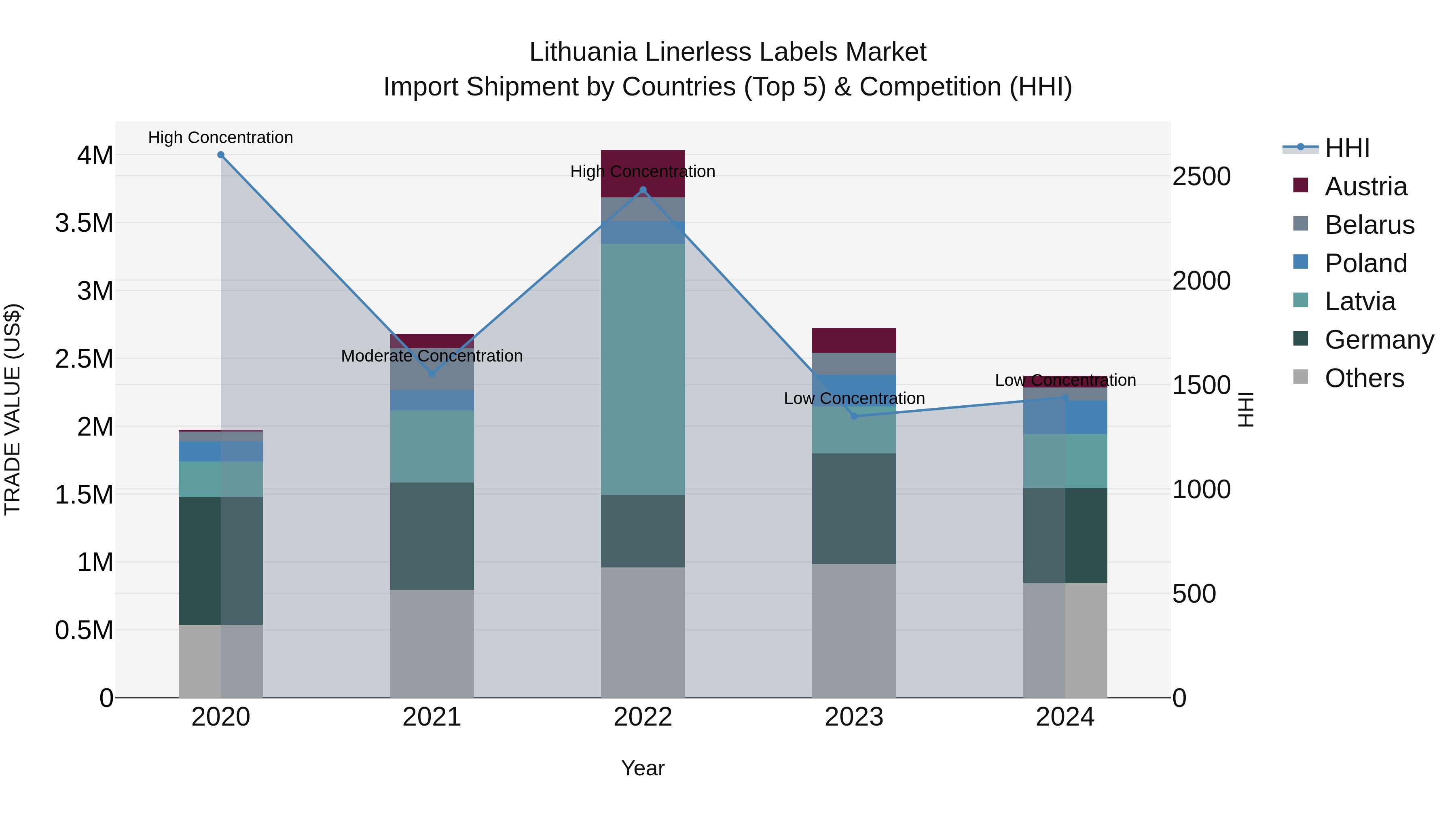 Lithuania Linerless Labels Market Top 5 Importing Countries and Market Competition (HHI) Analysis