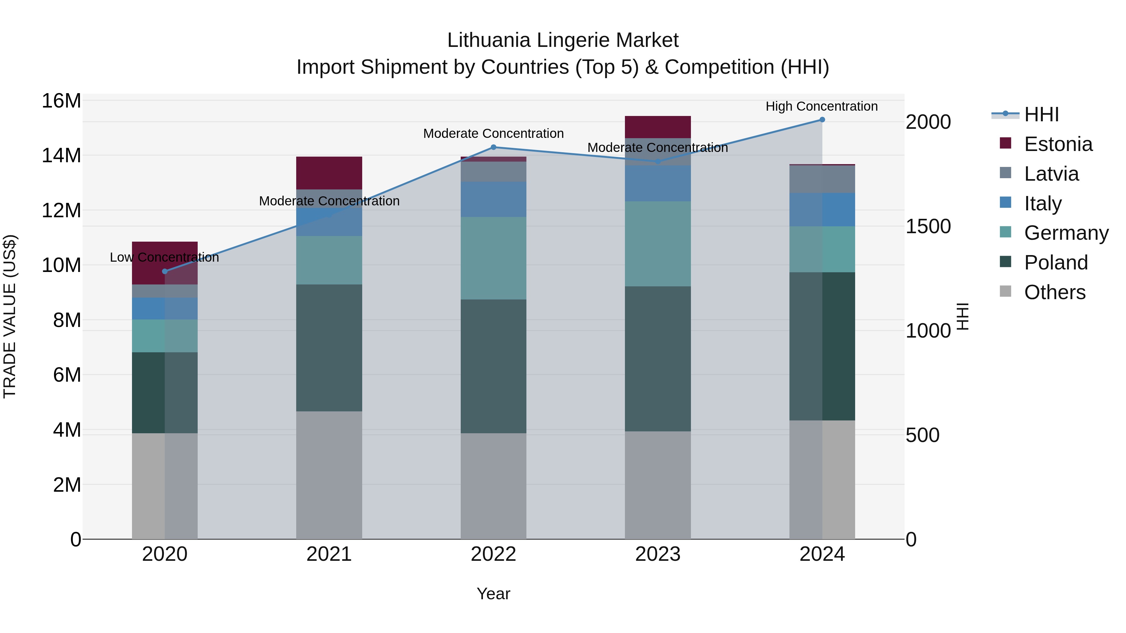 Lithuania Lingerie Market Top 5 Importing Countries and Market Competition (HHI) Analysis