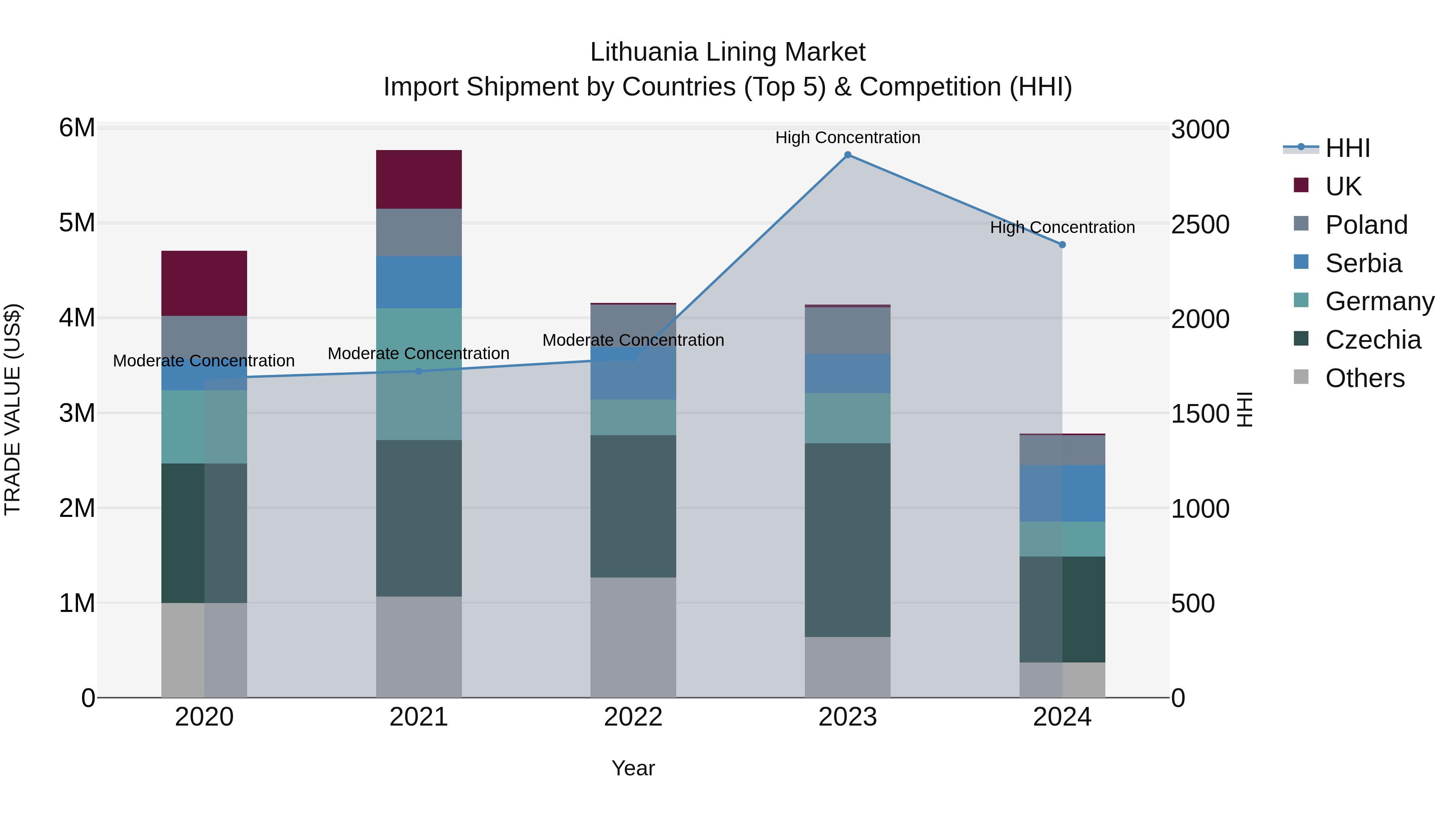 Lithuania Lining Market Top 5 Importing Countries and Market Competition (HHI) Analysis