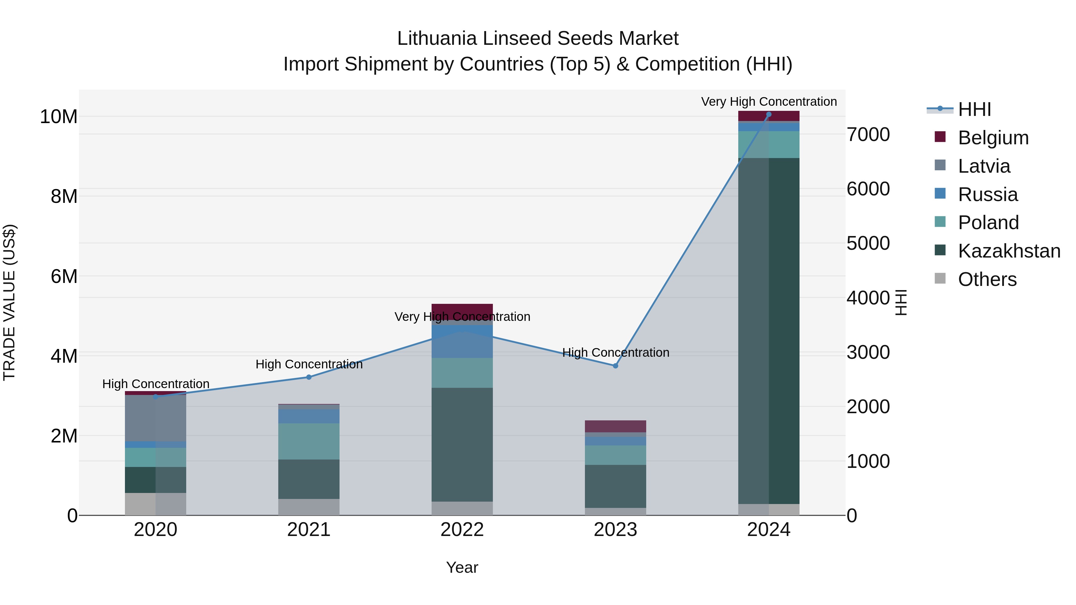 Lithuania Linseed Seeds Market Top 5 Importing Countries and Market Competition (HHI) Analysis