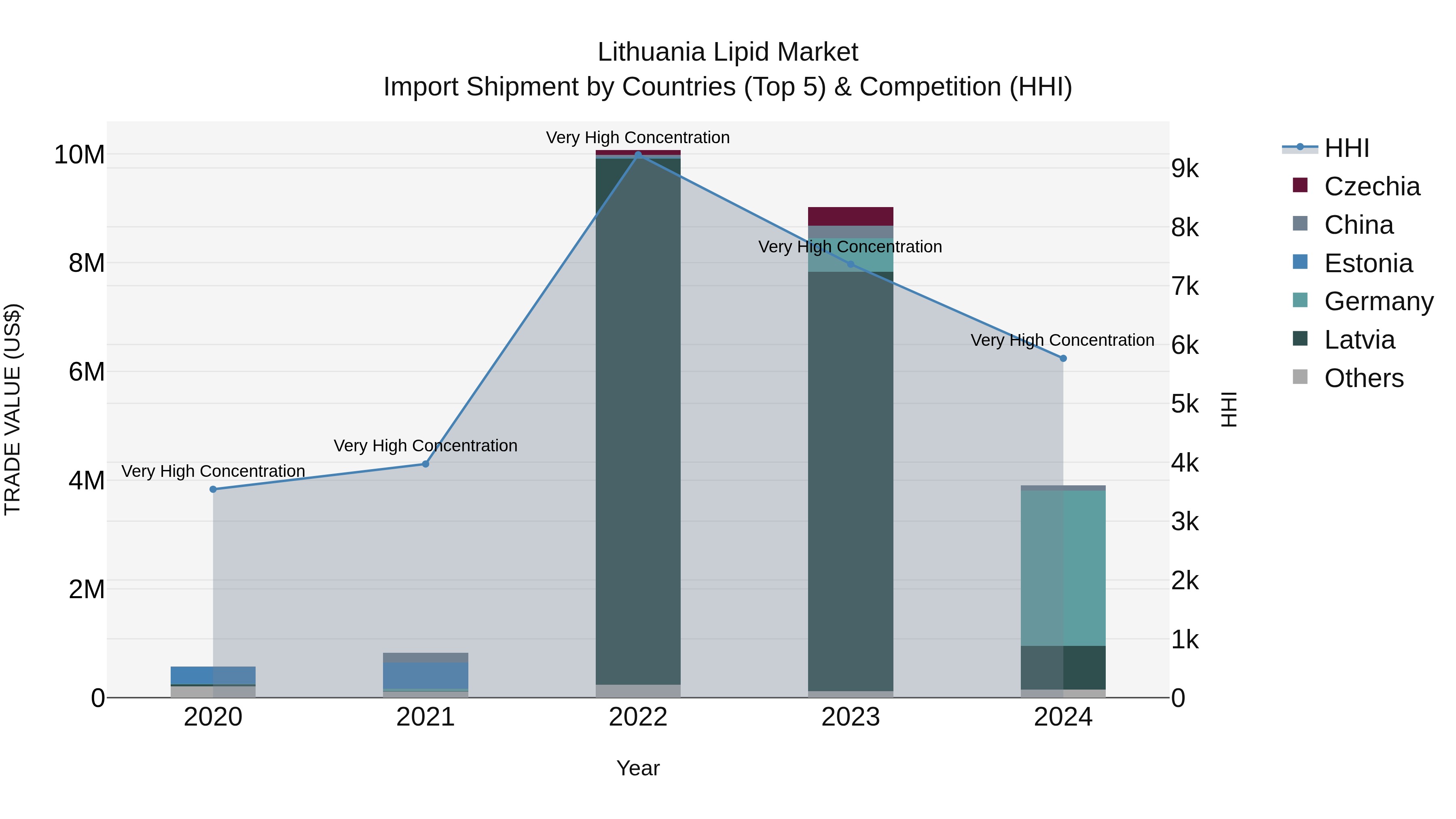 Lithuania Lipid Market Top 5 Importing Countries and Market Competition (HHI) Analysis