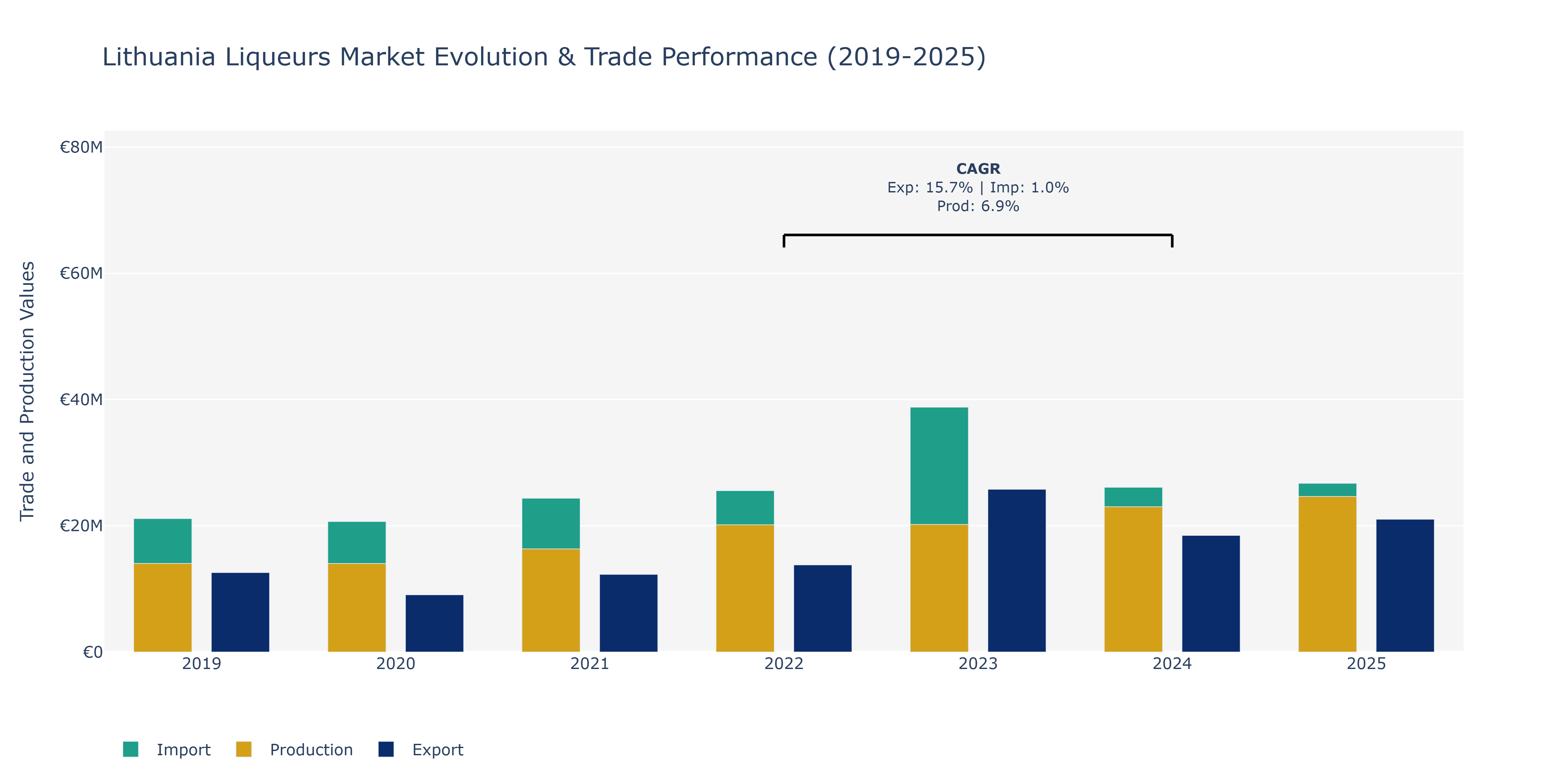 Lithuania Liqueurs Market: Production & Trade Performance (2019-2025)