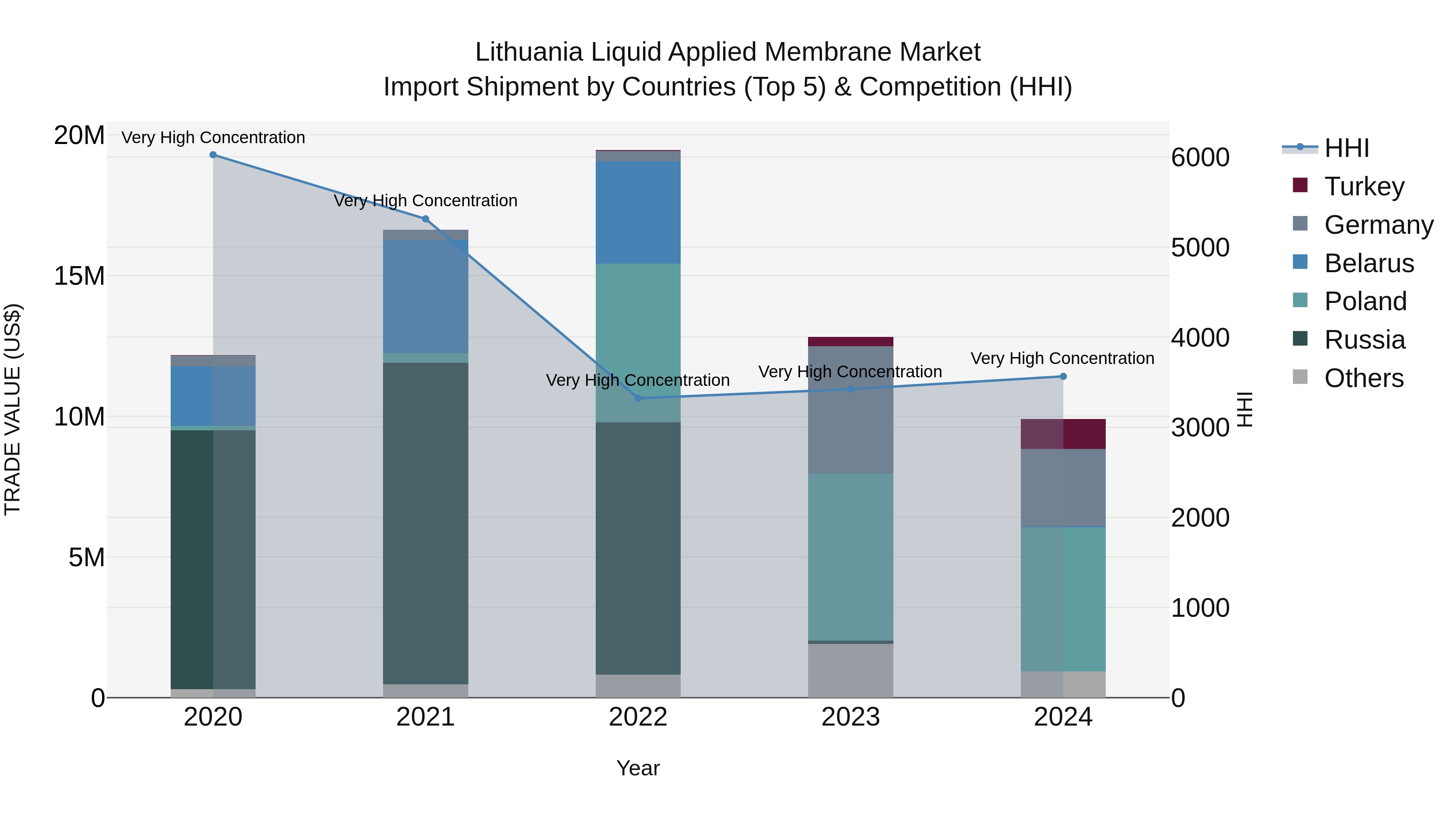 Lithuania Liquid Applied Membrane Market Top 5 Importing Countries and Market Competition (HHI) Analysis