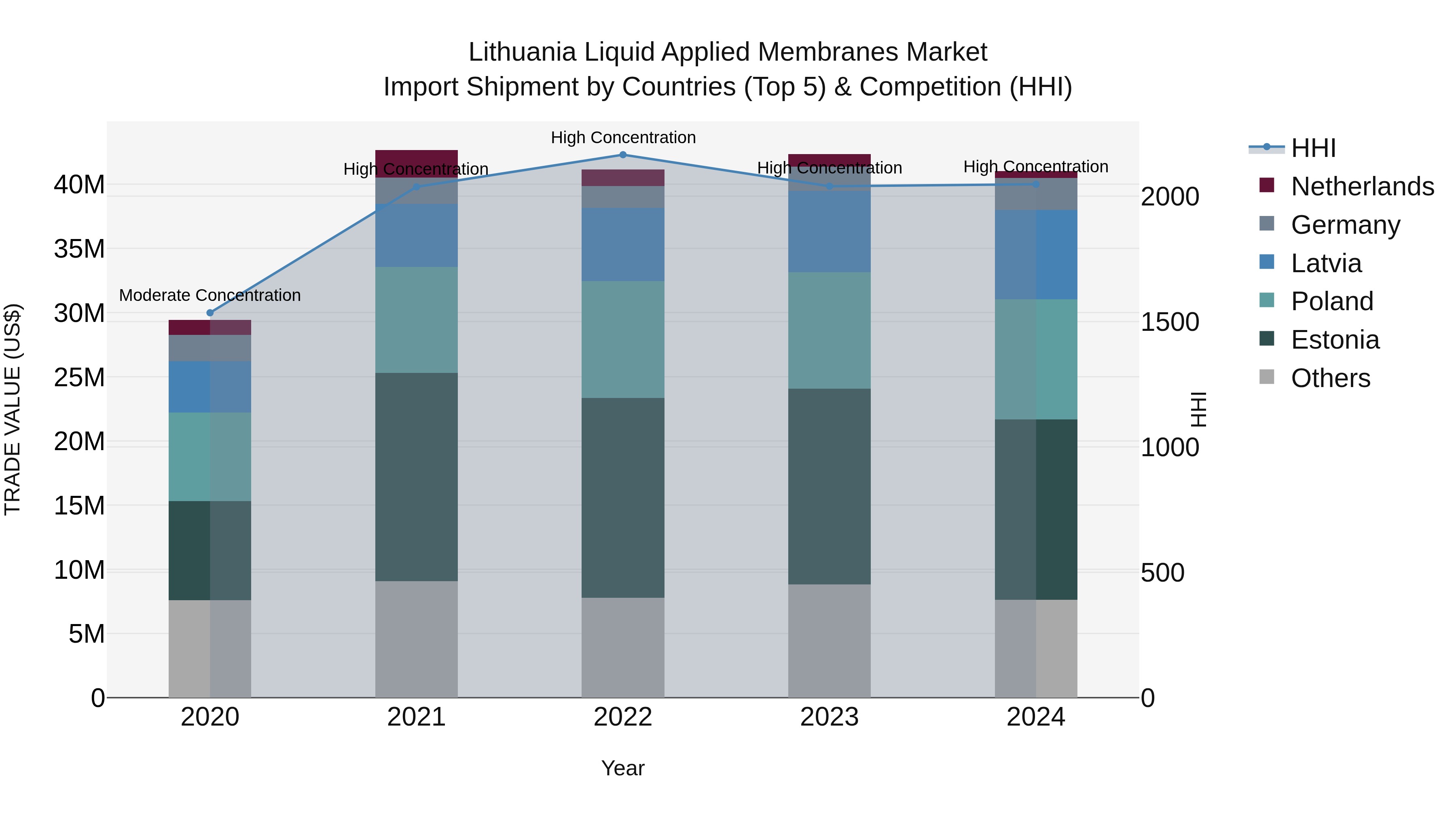 Lithuania Liquid Applied Membranes Market Top 5 Importing Countries and Market Competition (HHI) Analysis