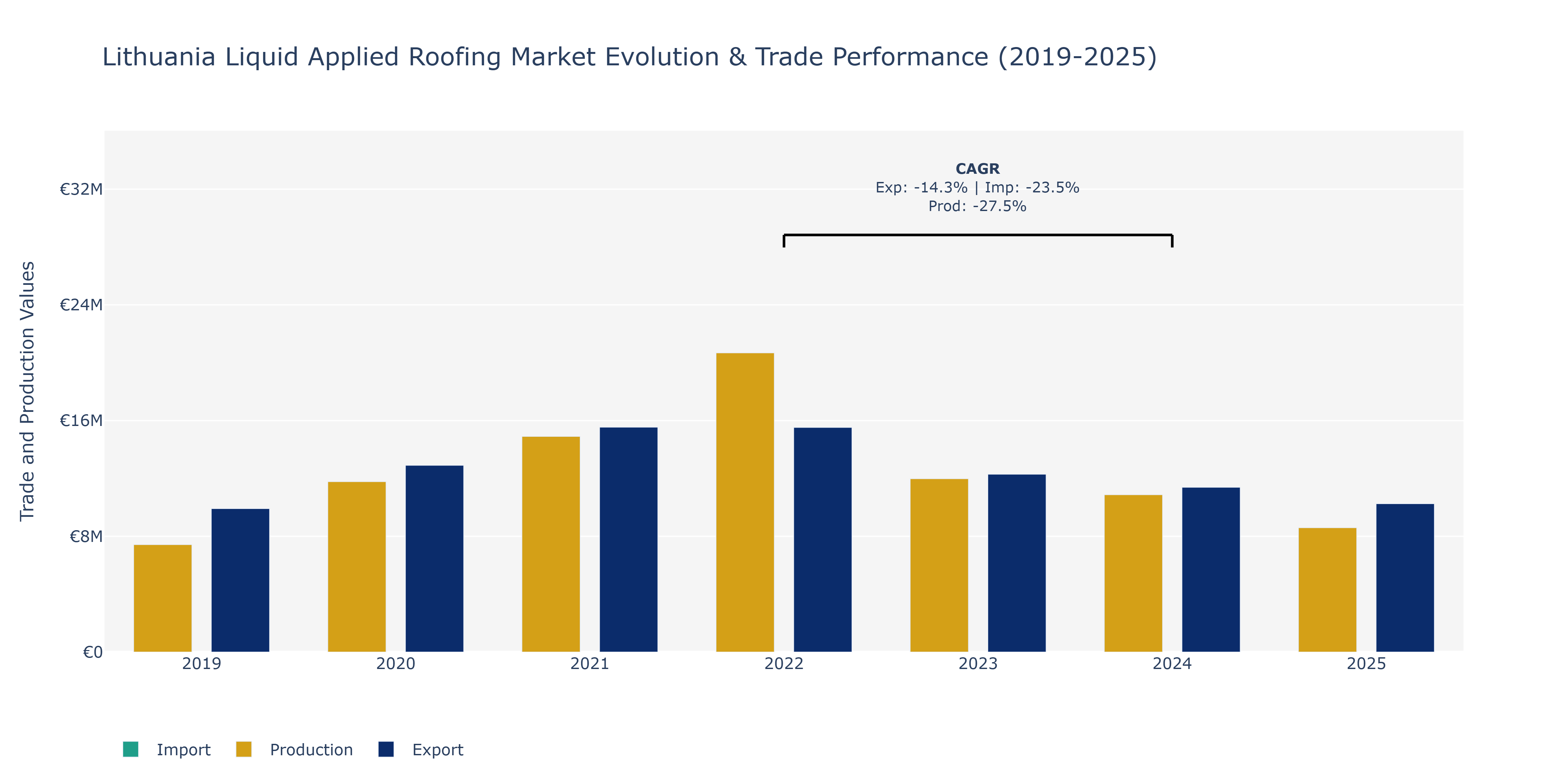 Lithuania Liquid Applied Roofing Market: Production & Trade Performance (2019-2025)