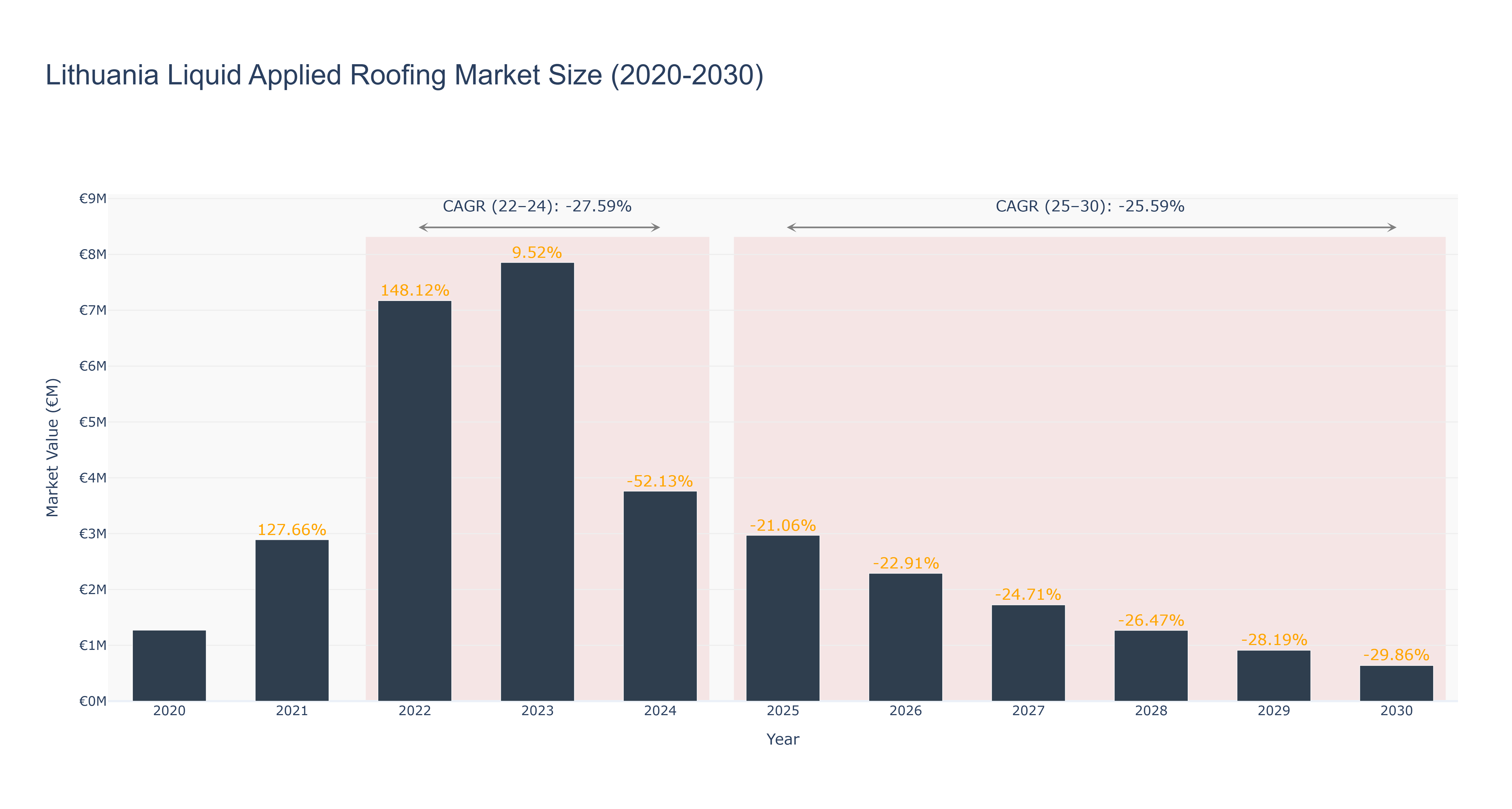 Lithuania Liquid Applied Roofing Market Size (2020-2030)