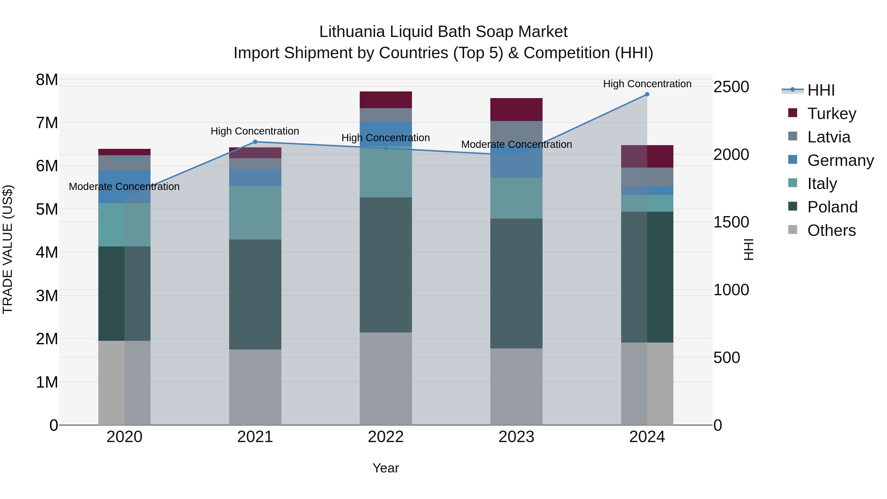 Lithuania Liquid Bath Soap Market Top 5 Importing Countries and Market Competition (HHI) Analysis