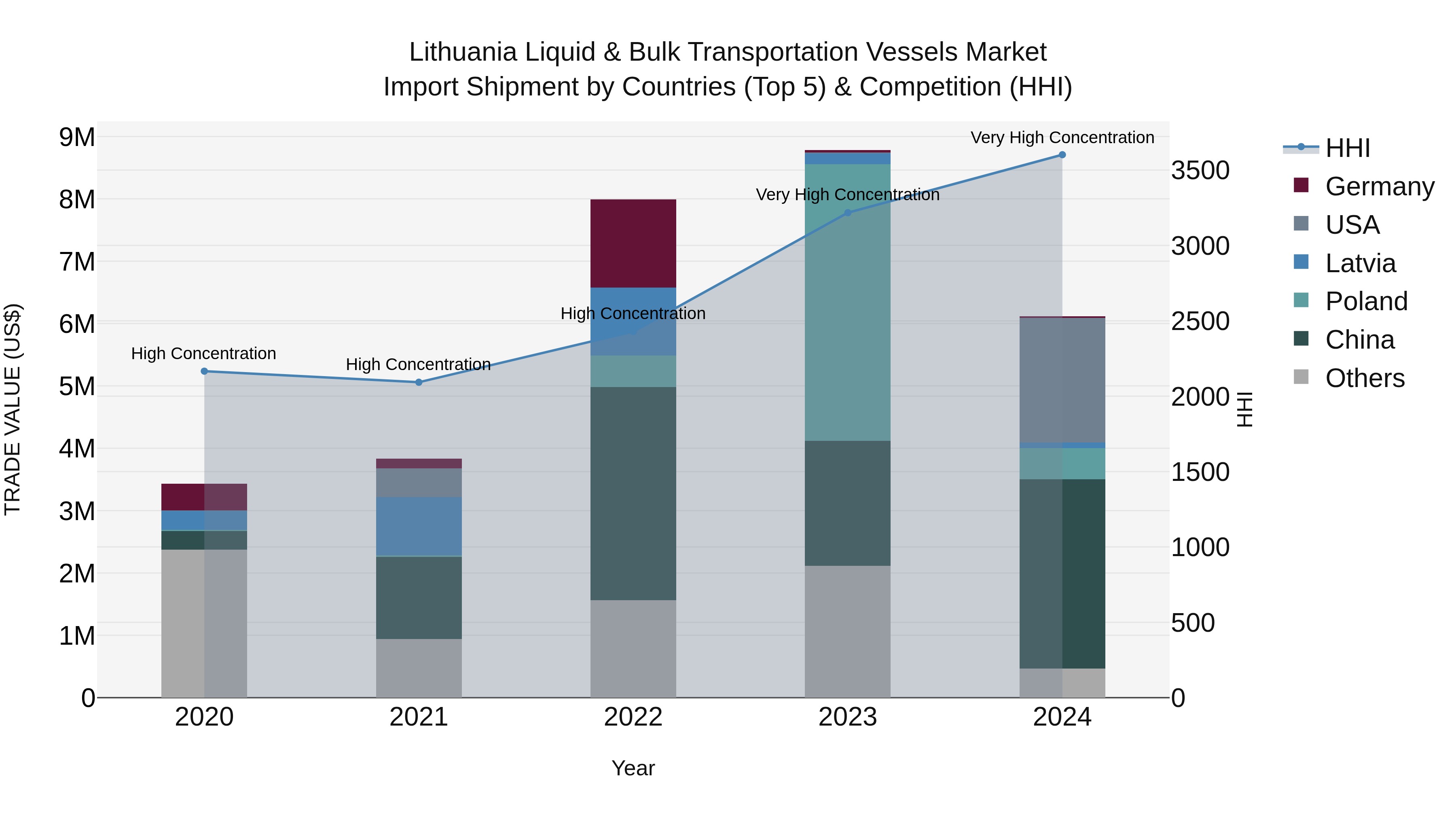 Lithuania Liquid & Bulk Transportation Vessels Market Top 5 Importing Countries and Market Competition (HHI) Analysis