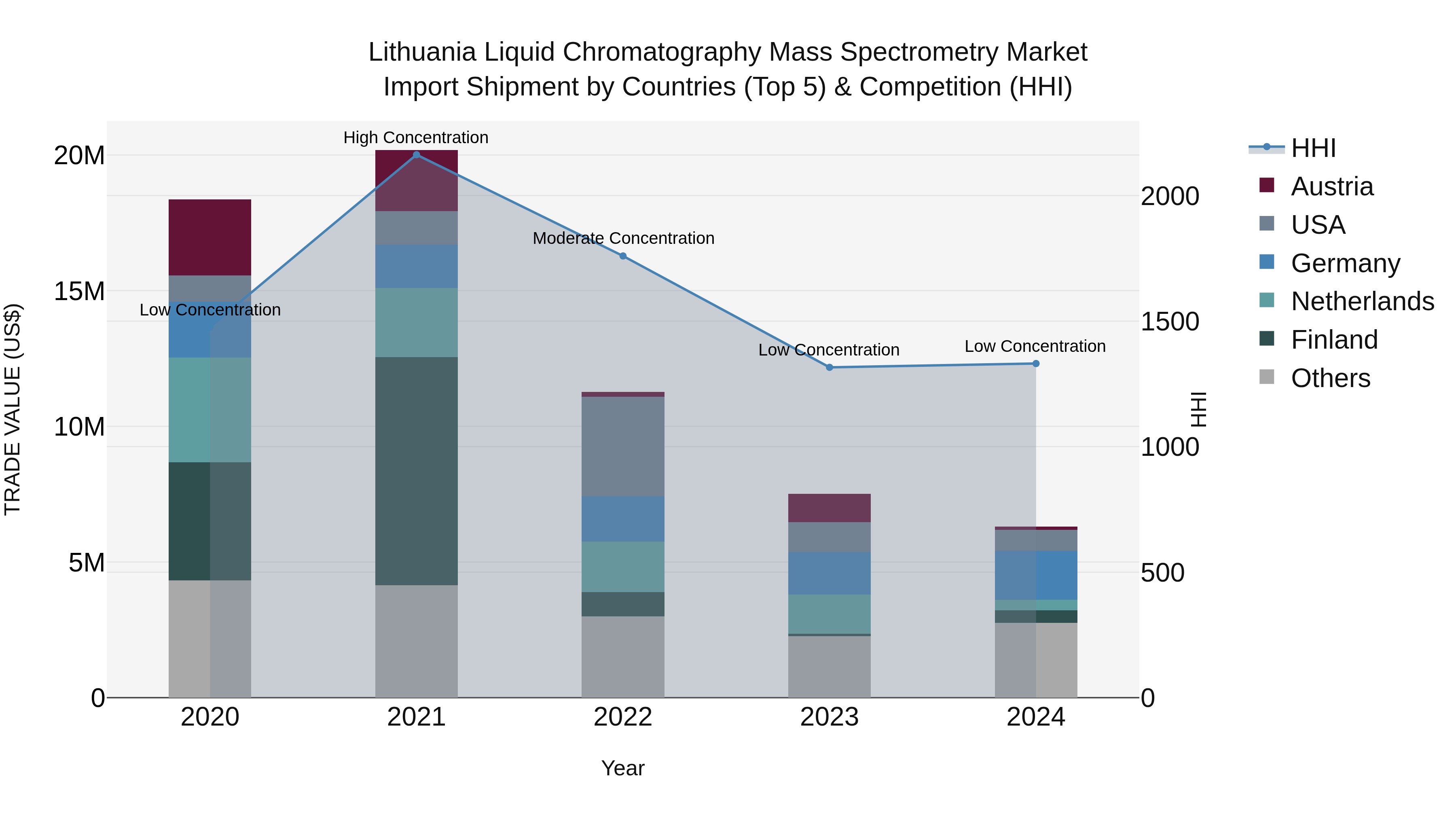 Lithuania Liquid Chromatography Mass Spectrometry Market Top 5 Importing Countries and Market Competition (HHI) Analysis