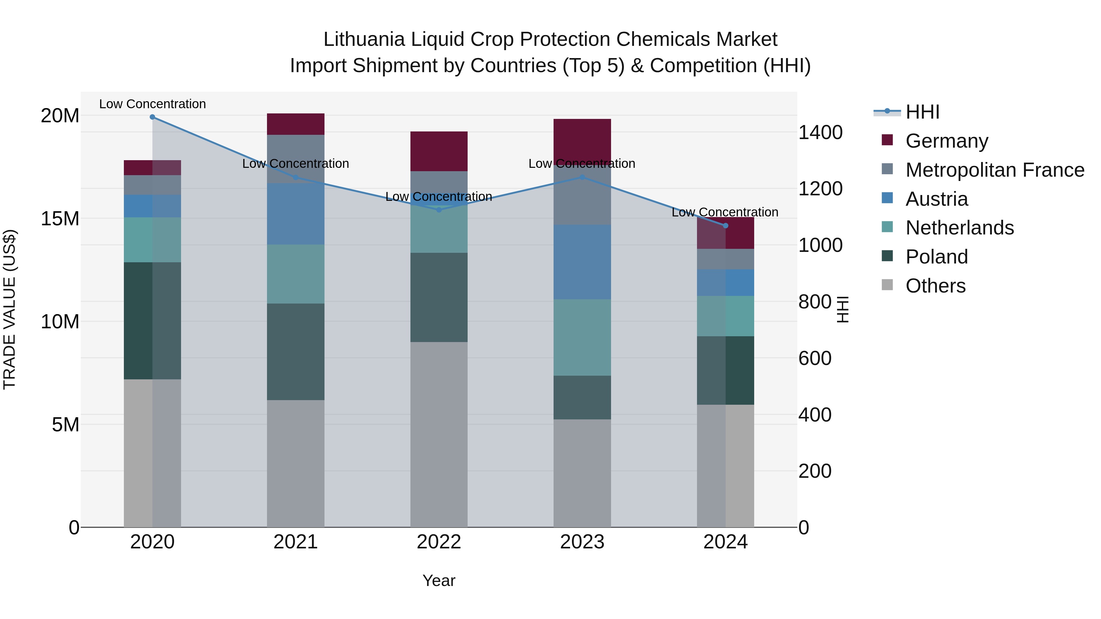 Lithuania Liquid Crop Protection Chemicals Market Top 5 Importing Countries and Market Competition (HHI) Analysis