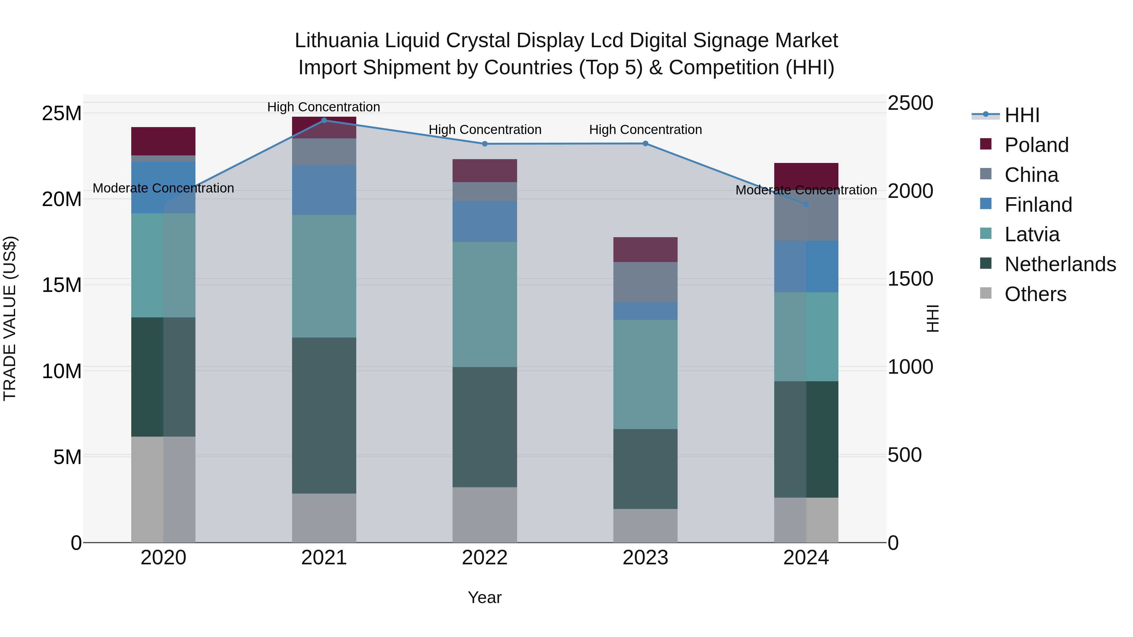 Lithuania Liquid Crystal Display Lcd Digital Signage Market Top 5 Importing Countries and Market Competition (HHI) Analysis