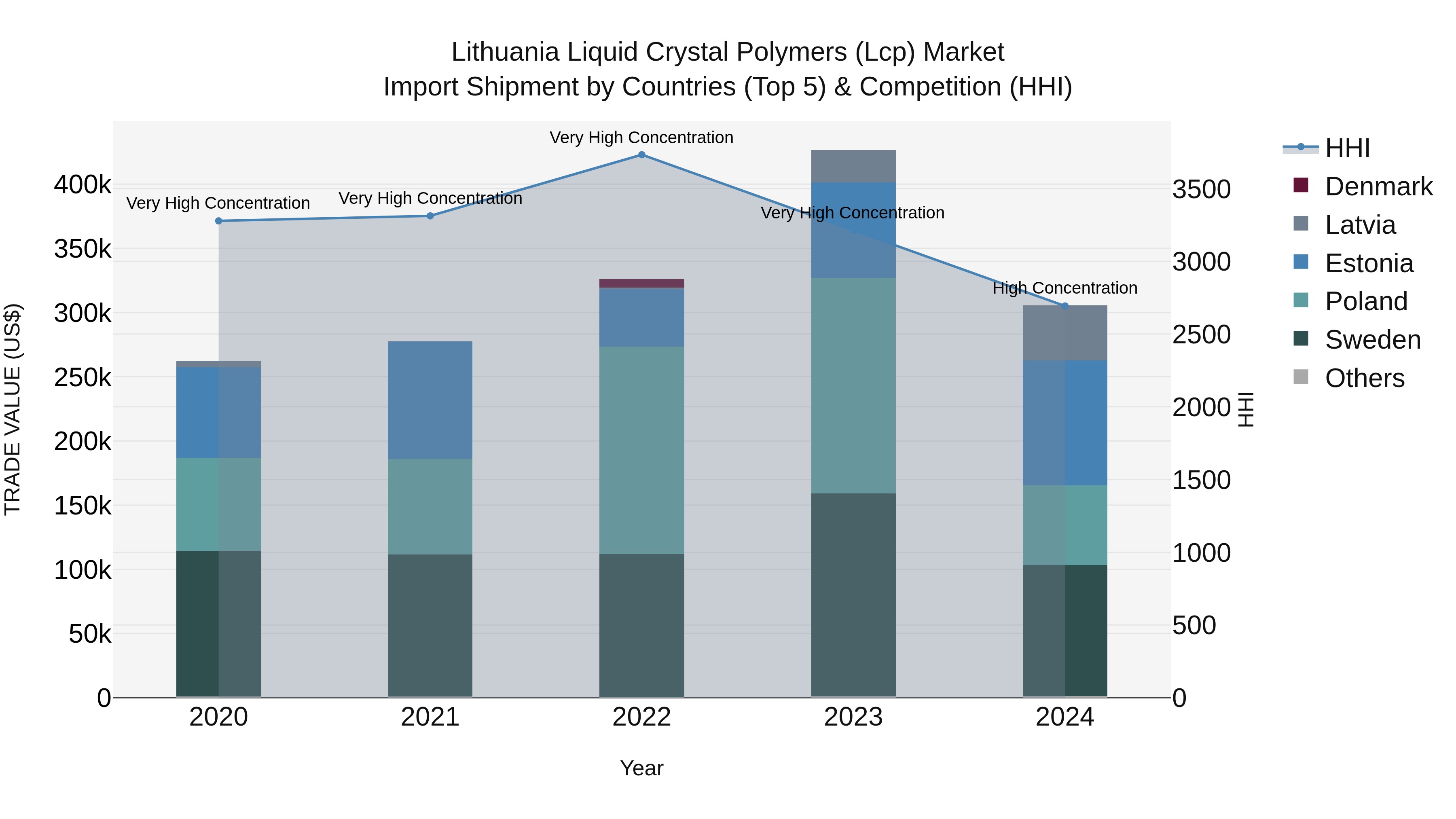 Lithuania Liquid Crystal Polymers (Lcp) Market Top 5 Importing Countries and Market Competition (HHI) Analysis