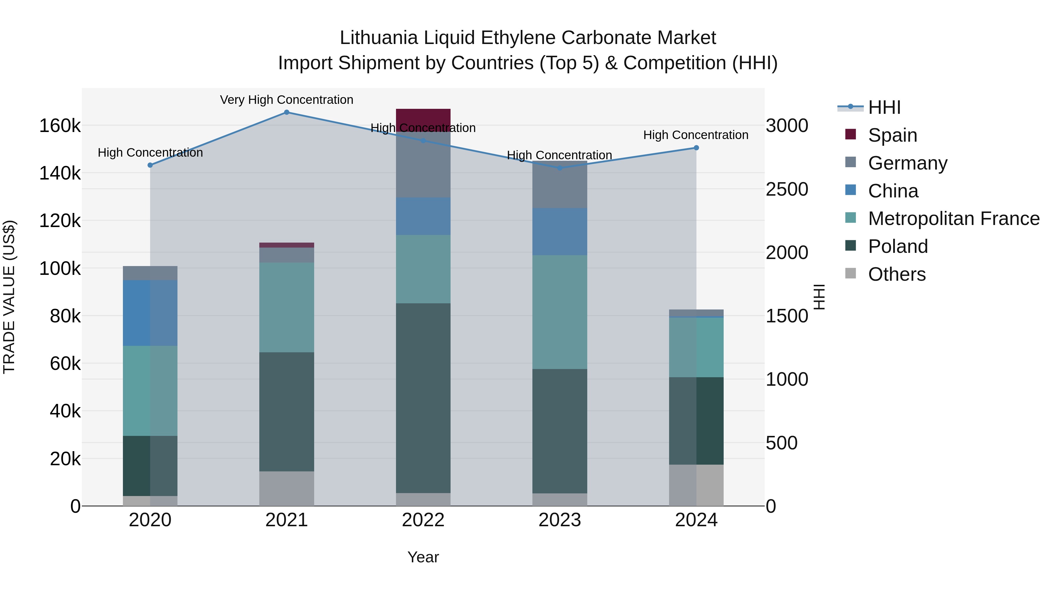 Lithuania Liquid Ethylene Carbonate Market Top 5 Importing Countries and Market Competition (HHI) Analysis