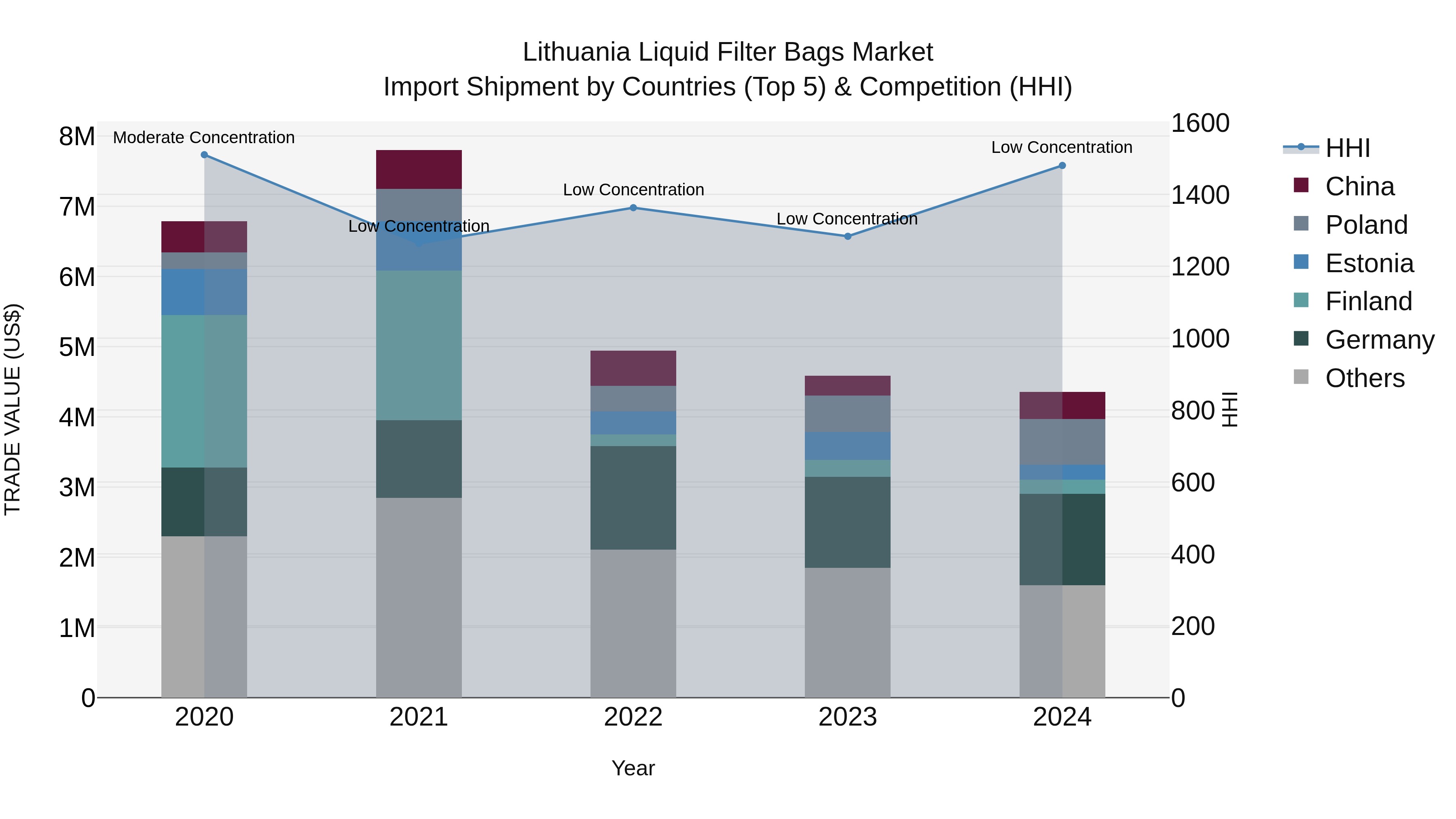 Lithuania Liquid Filter Bags Market Top 5 Importing Countries and Market Competition (HHI) Analysis