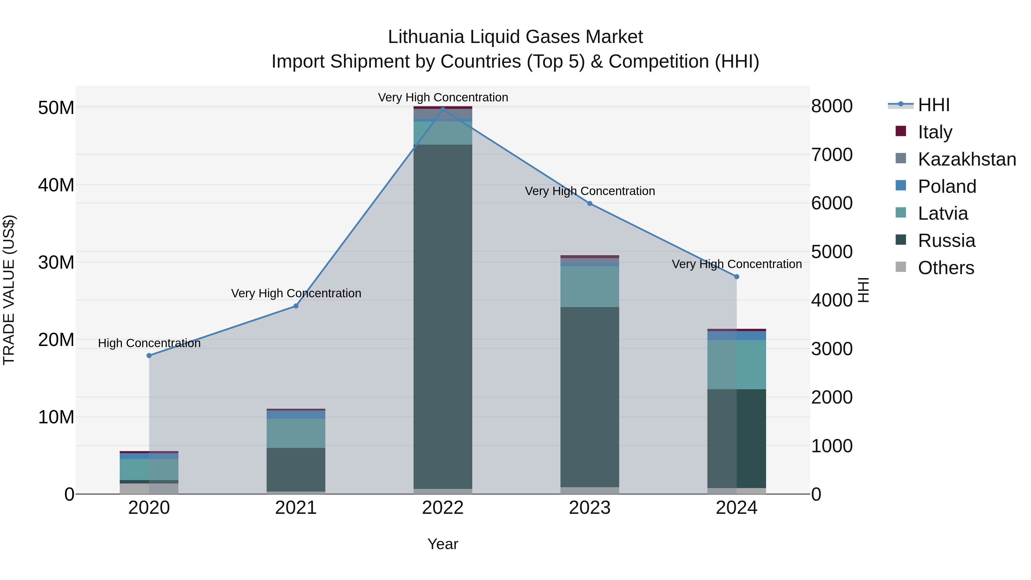 Lithuania Liquid Gases Market Top 5 Importing Countries and Market Competition (HHI) Analysis