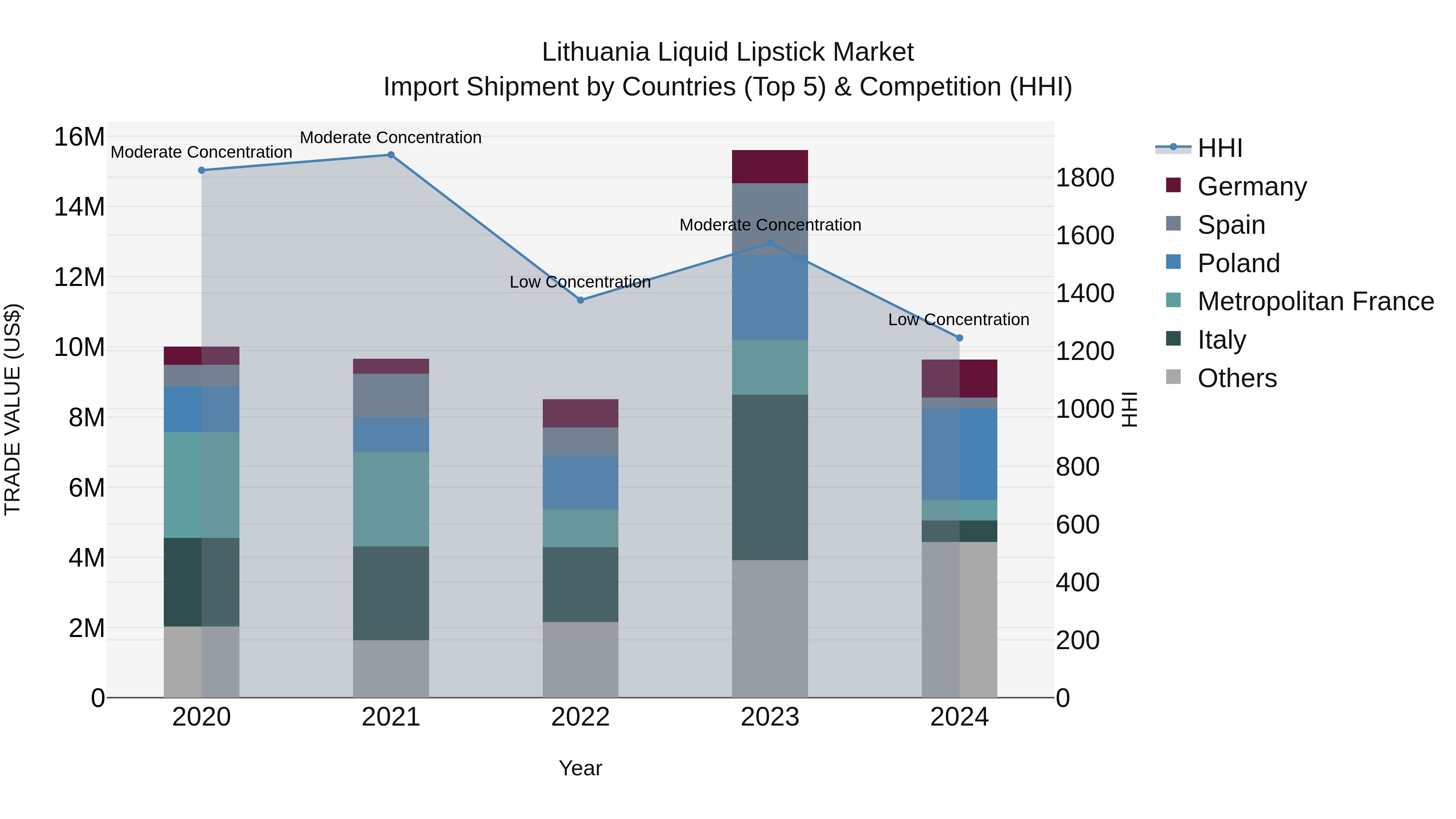 Lithuania Liquid Lipstick Market Top 5 Importing Countries and Market Competition (HHI) Analysis