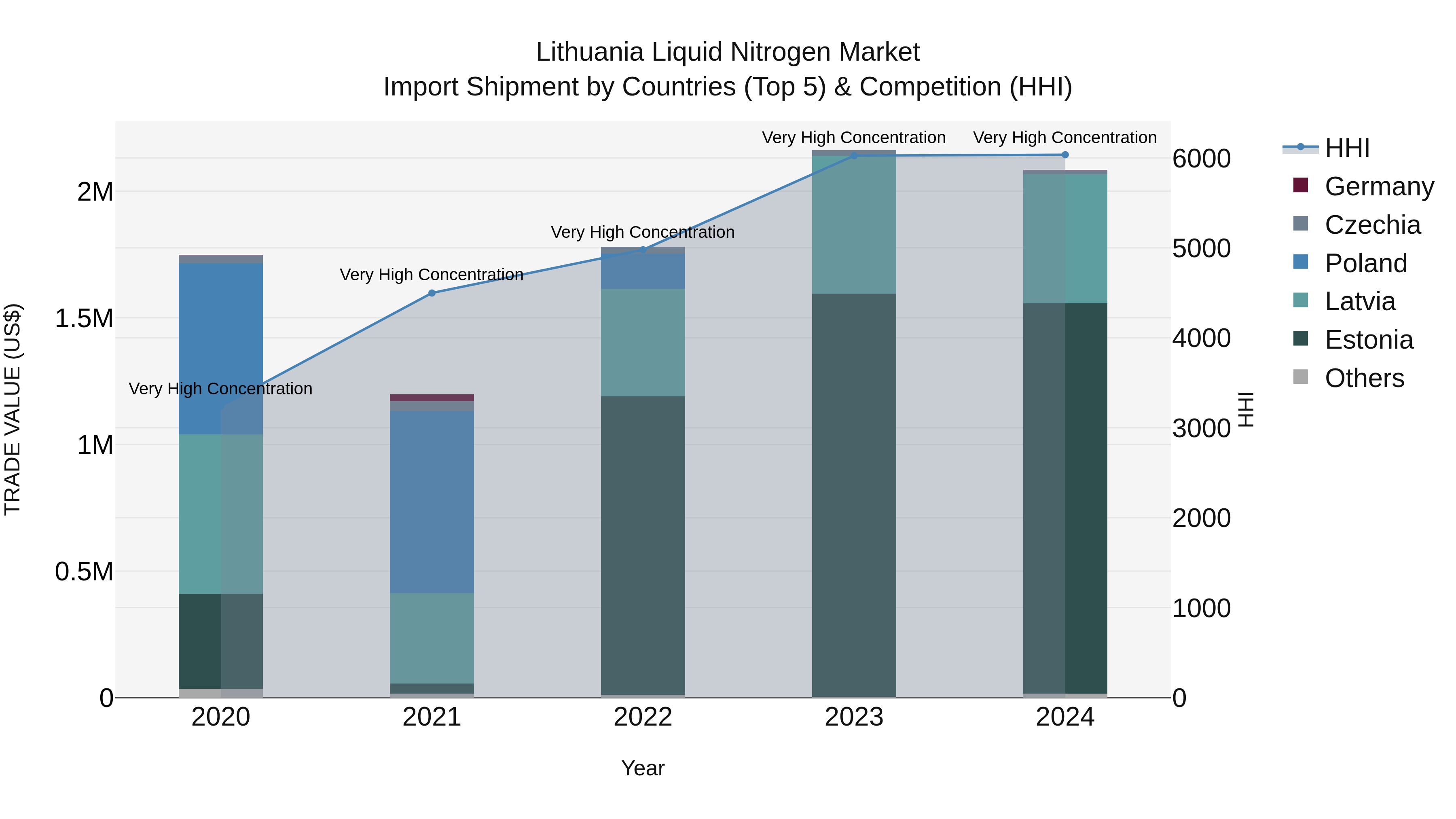 Lithuania Liquid Nitrogen Market Top 5 Importing Countries and Market Competition (HHI) Analysis