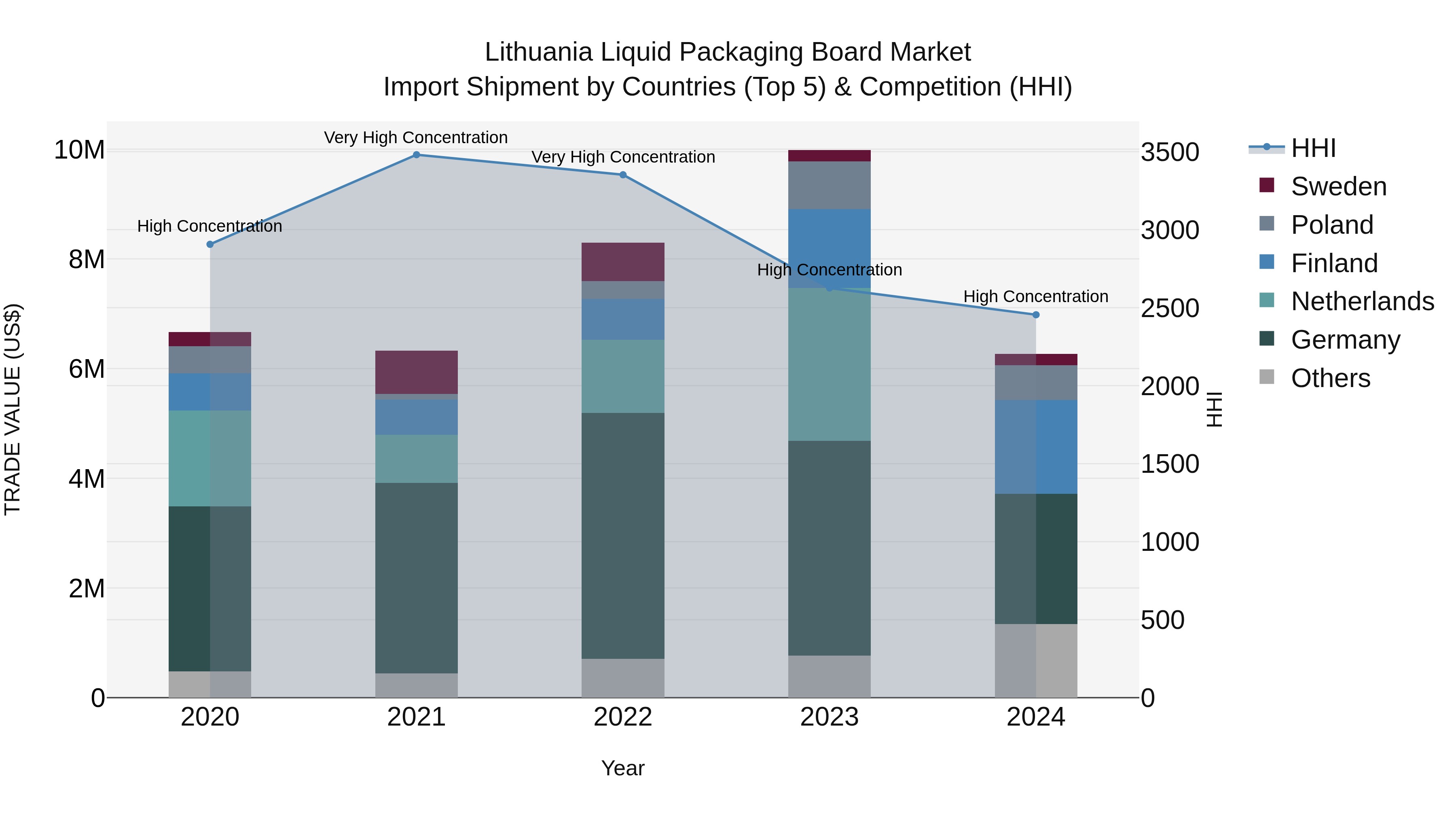 Lithuania Liquid Packaging Board Market Top 5 Importing Countries and Market Competition (HHI) Analysis