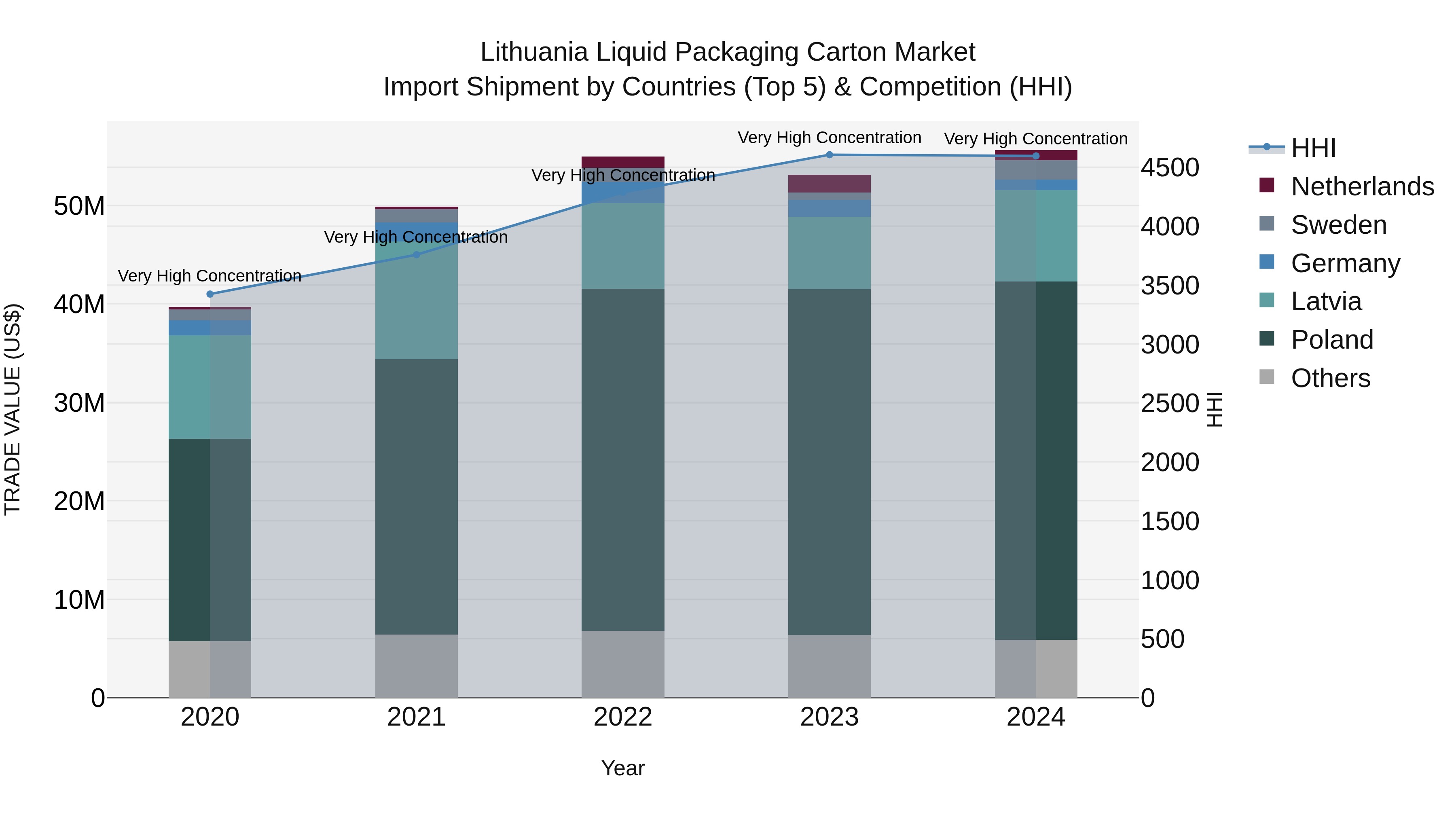 Lithuania Liquid Packaging Carton Market Top 5 Importing Countries and Market Competition (HHI) Analysis