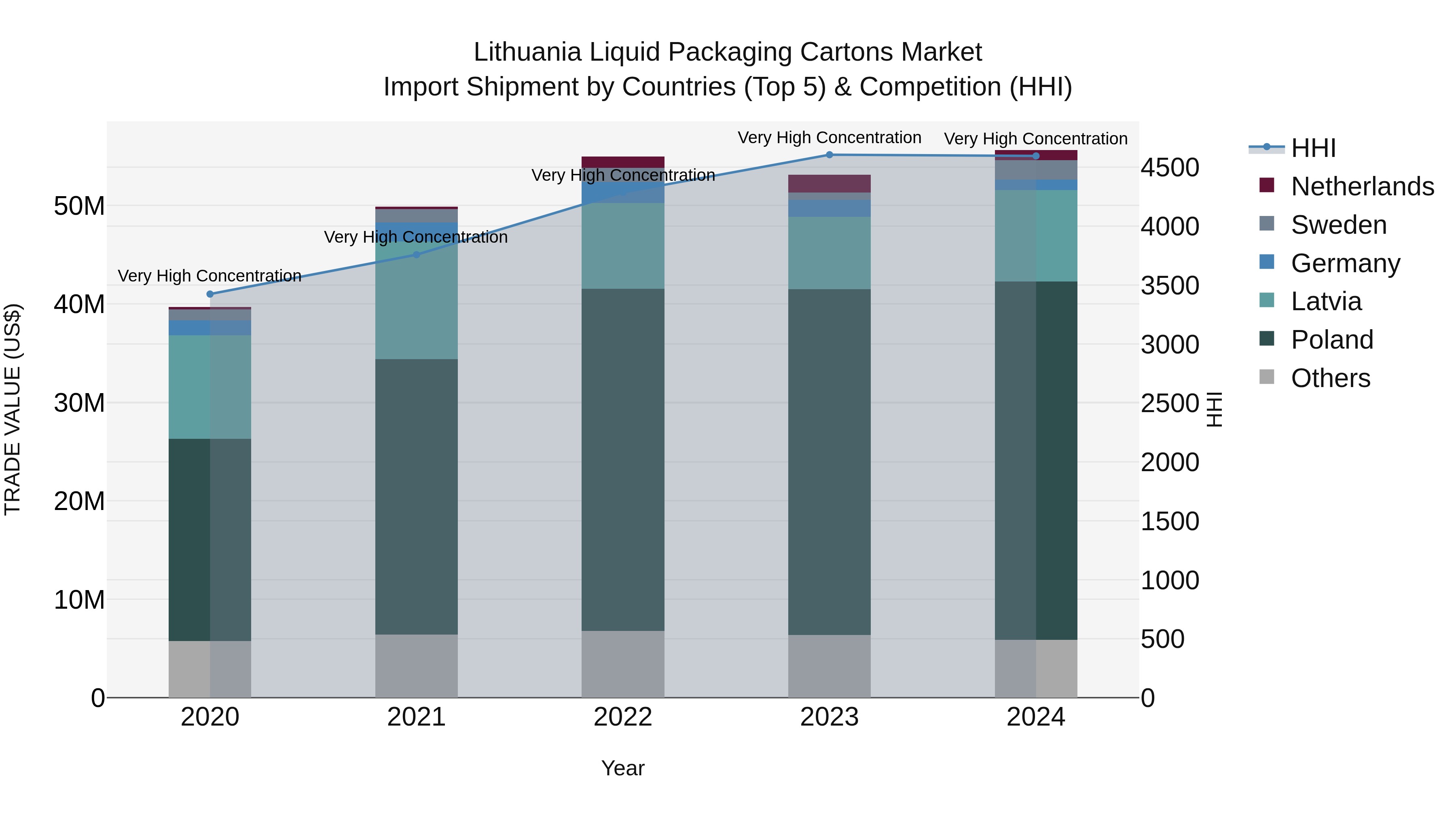 Lithuania Liquid Packaging Cartons Market Top 5 Importing Countries and Market Competition (HHI) Analysis