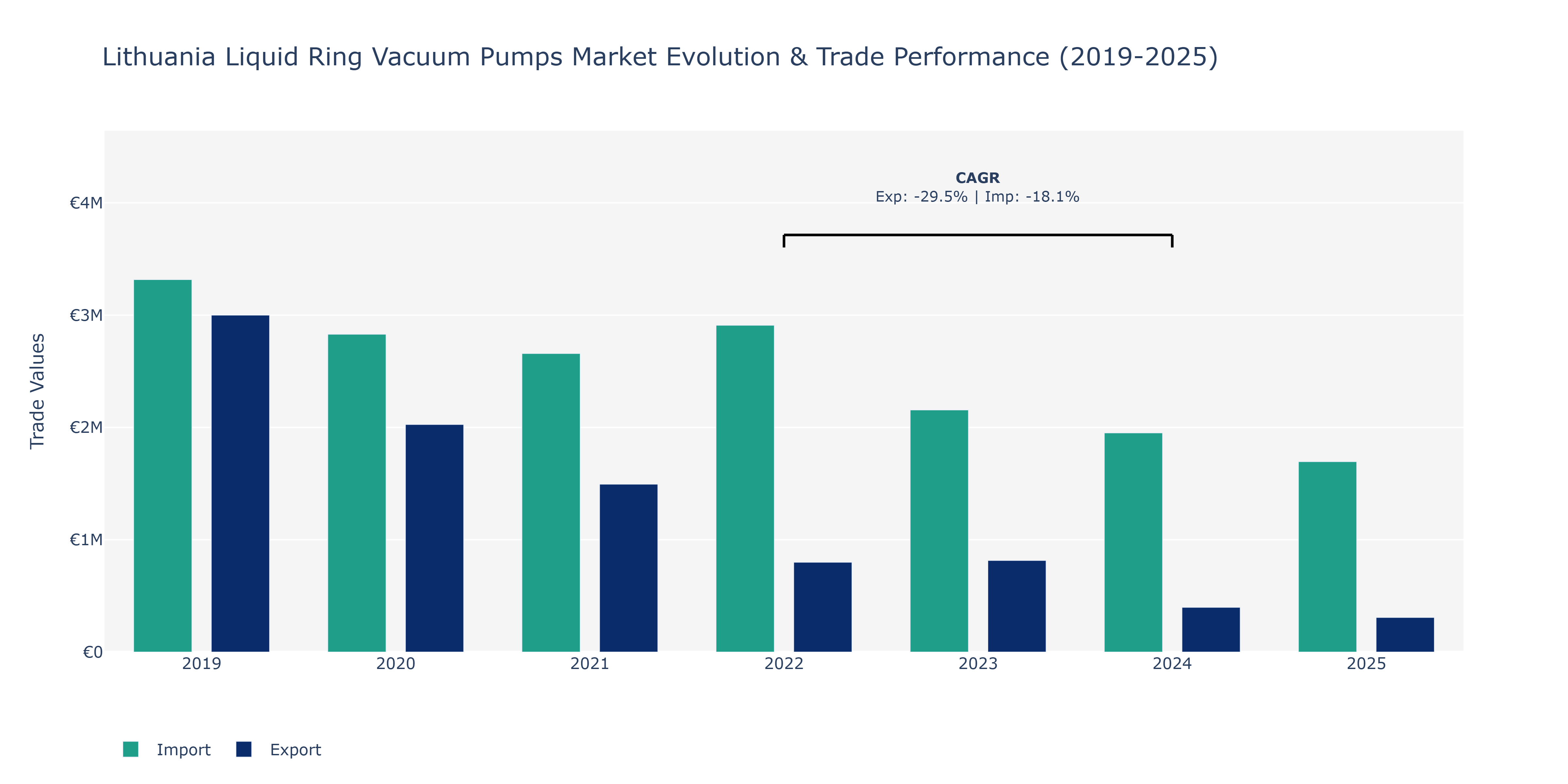 Lithuania Liquid Ring Vacuum Pumps Market: Production & Trade Performance (2019-2025)