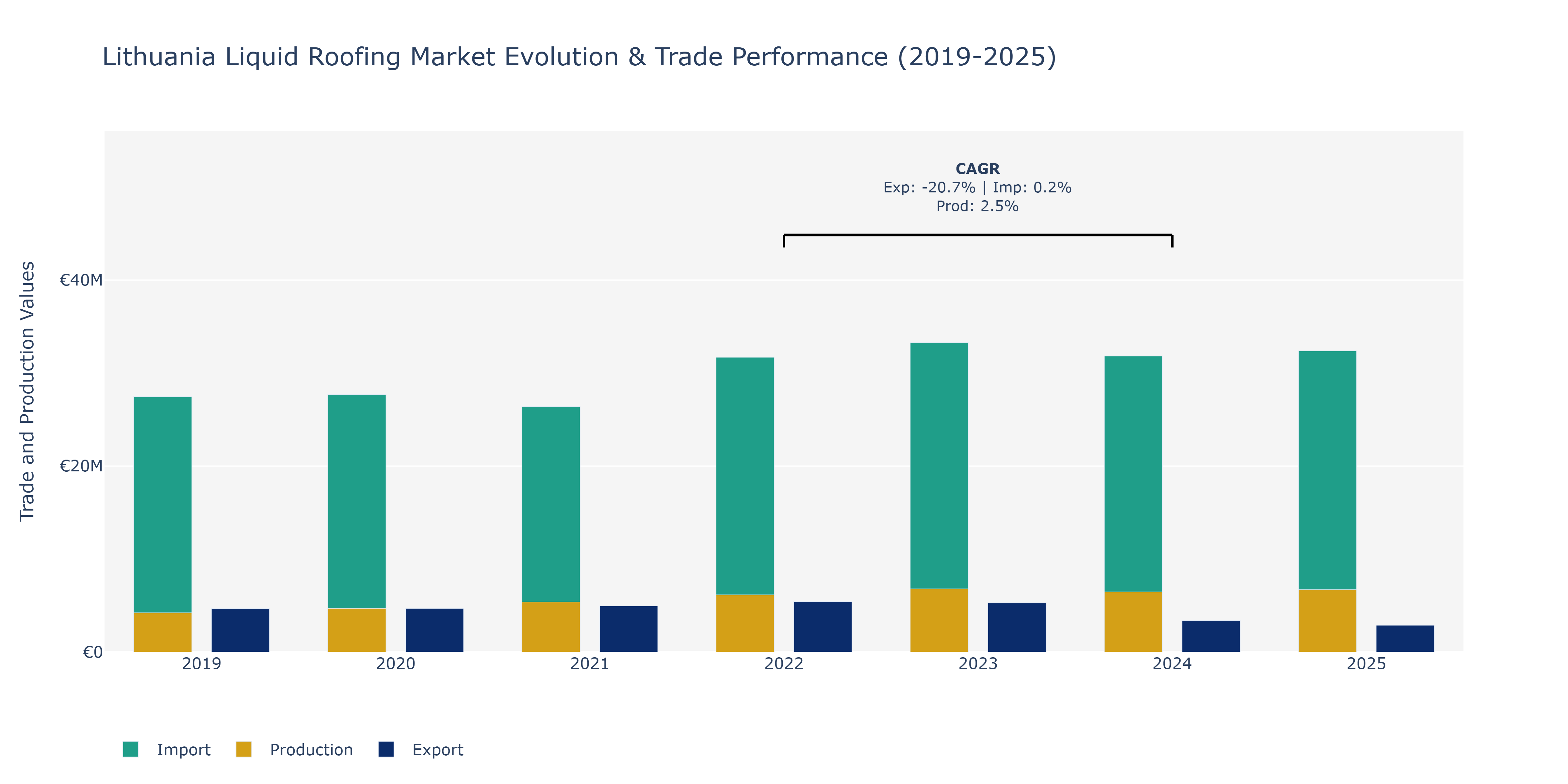 Lithuania Liquid Roofing Market: Production & Trade Performance (2019-2025)