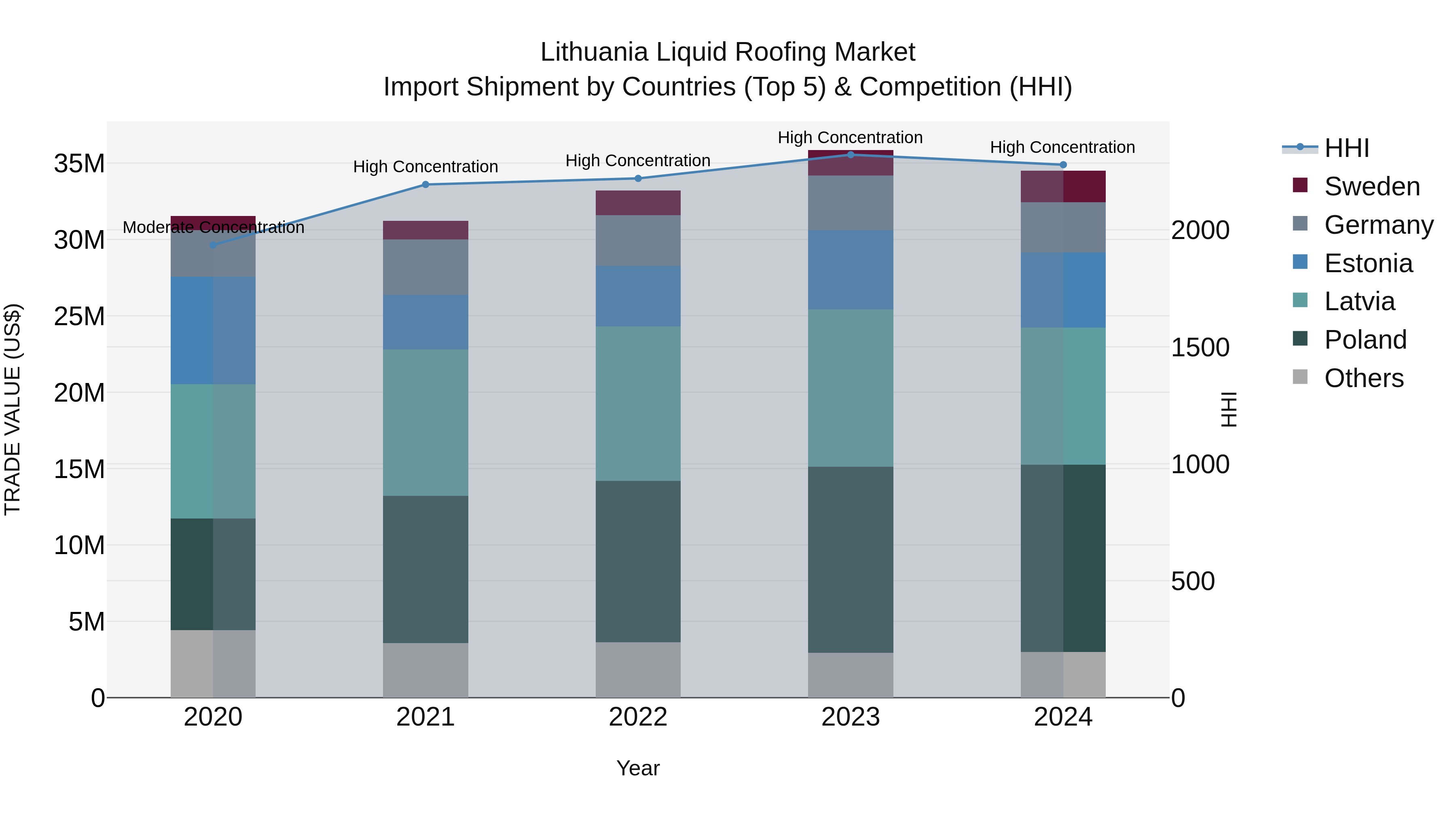 Lithuania Liquid Roofing Market Top 5 Importing Countries and Market Competition (HHI) Analysis
