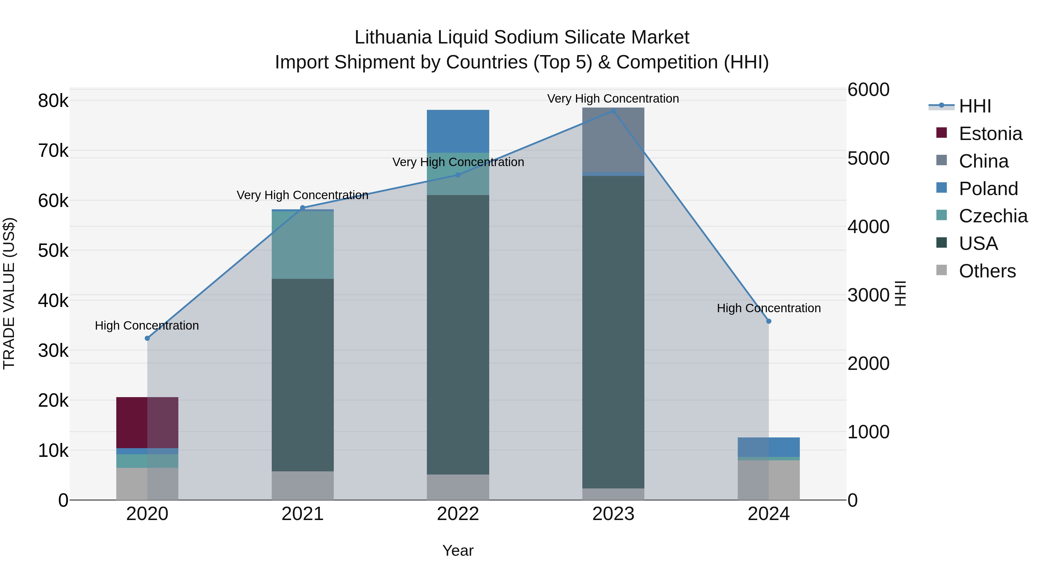 Lithuania Liquid Sodium Silicate Market Top 5 Importing Countries and Market Competition (HHI) Analysis