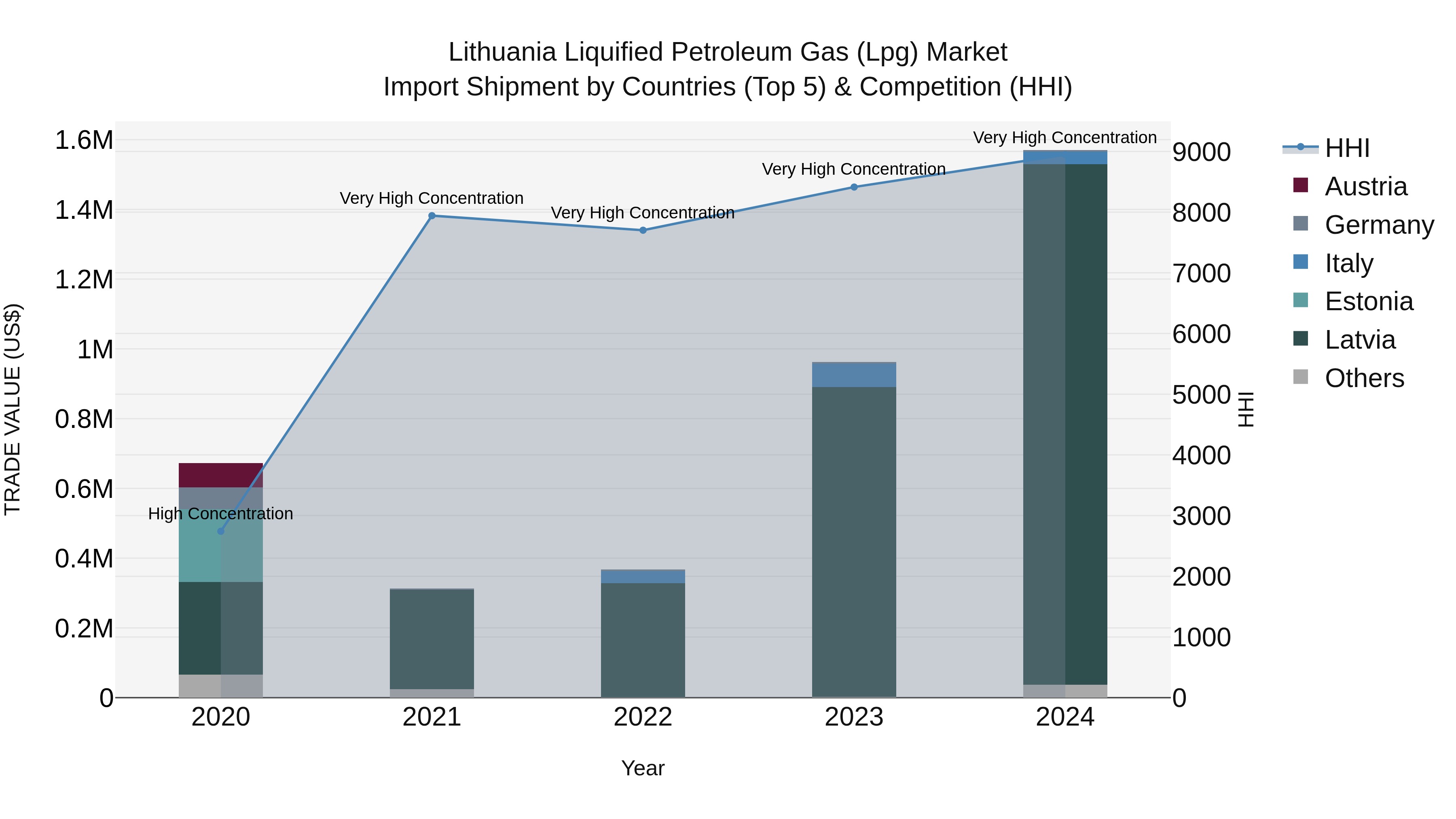 Lithuania Liquified Petroleum Gas (Lpg) Market Top 5 Importing Countries and Market Competition (HHI) Analysis
