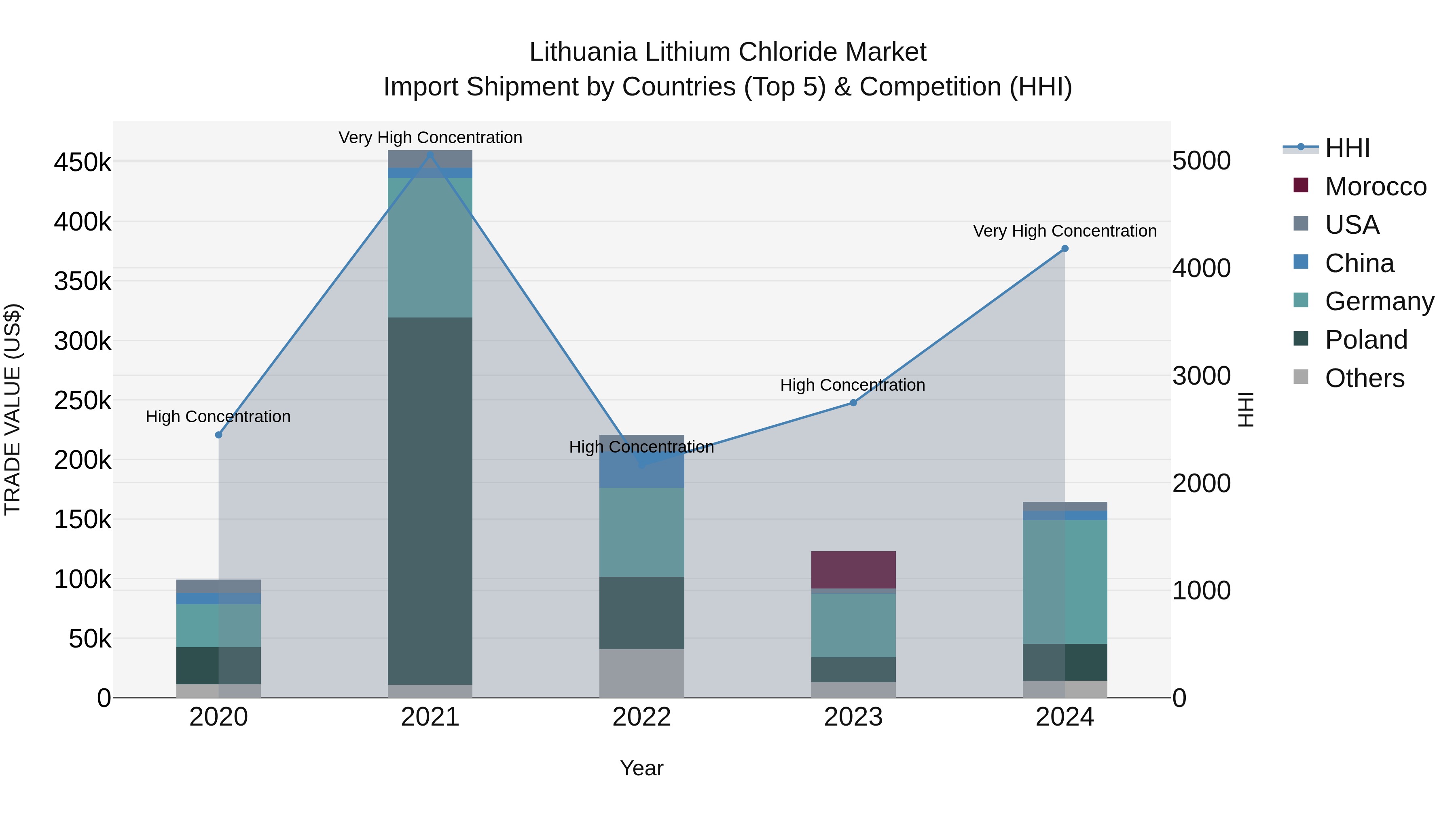 Lithuania Lithium Chloride Market Top 5 Importing Countries and Market Competition (HHI) Analysis