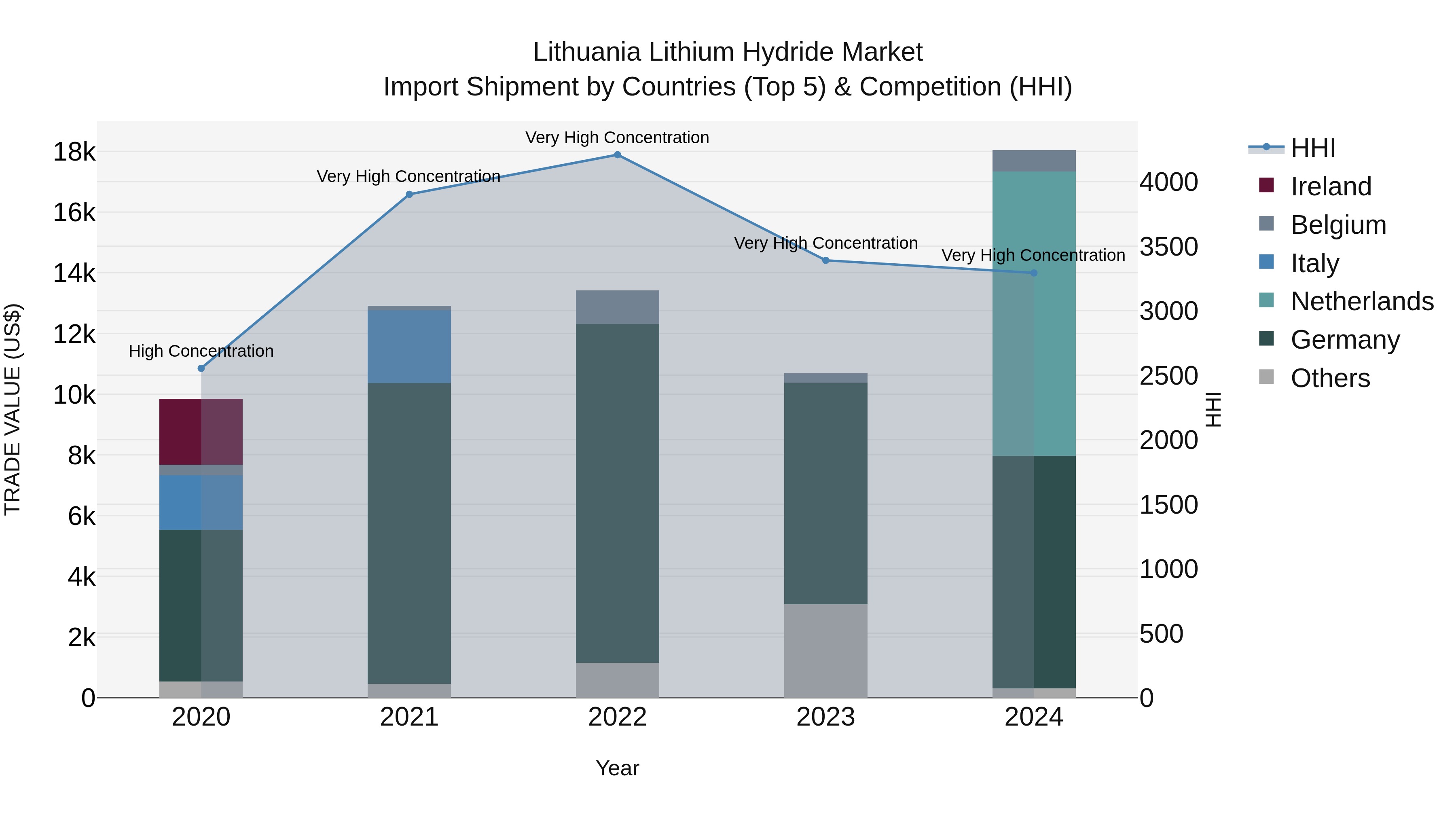 Lithuania Lithium Hydride Market Top 5 Importing Countries and Market Competition (HHI) Analysis