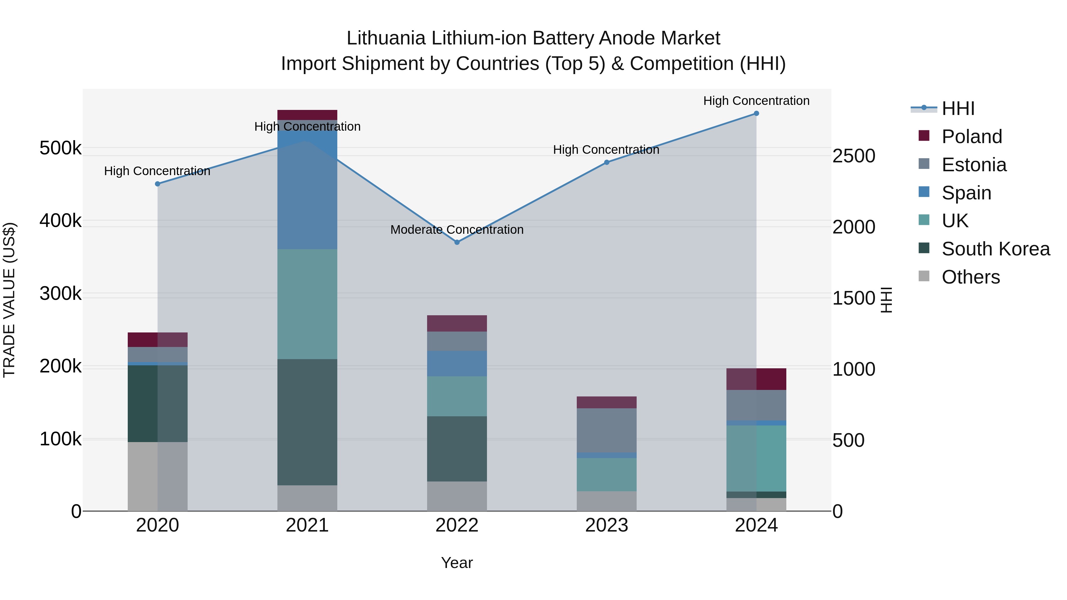 Lithuania Lithium-ion Battery Anode Market Top 5 Importing Countries and Market Competition (HHI) Analysis