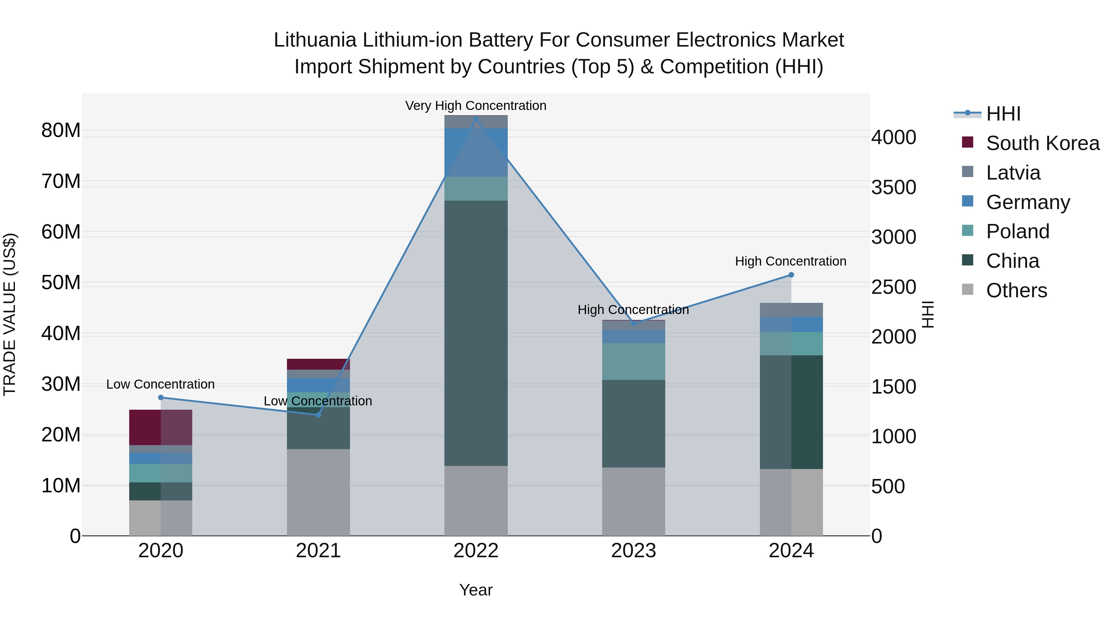 Lithuania Lithium-ion Battery for Consumer Electronics Market Top 5 Importing Countries and Market Competition (HHI) Analysis