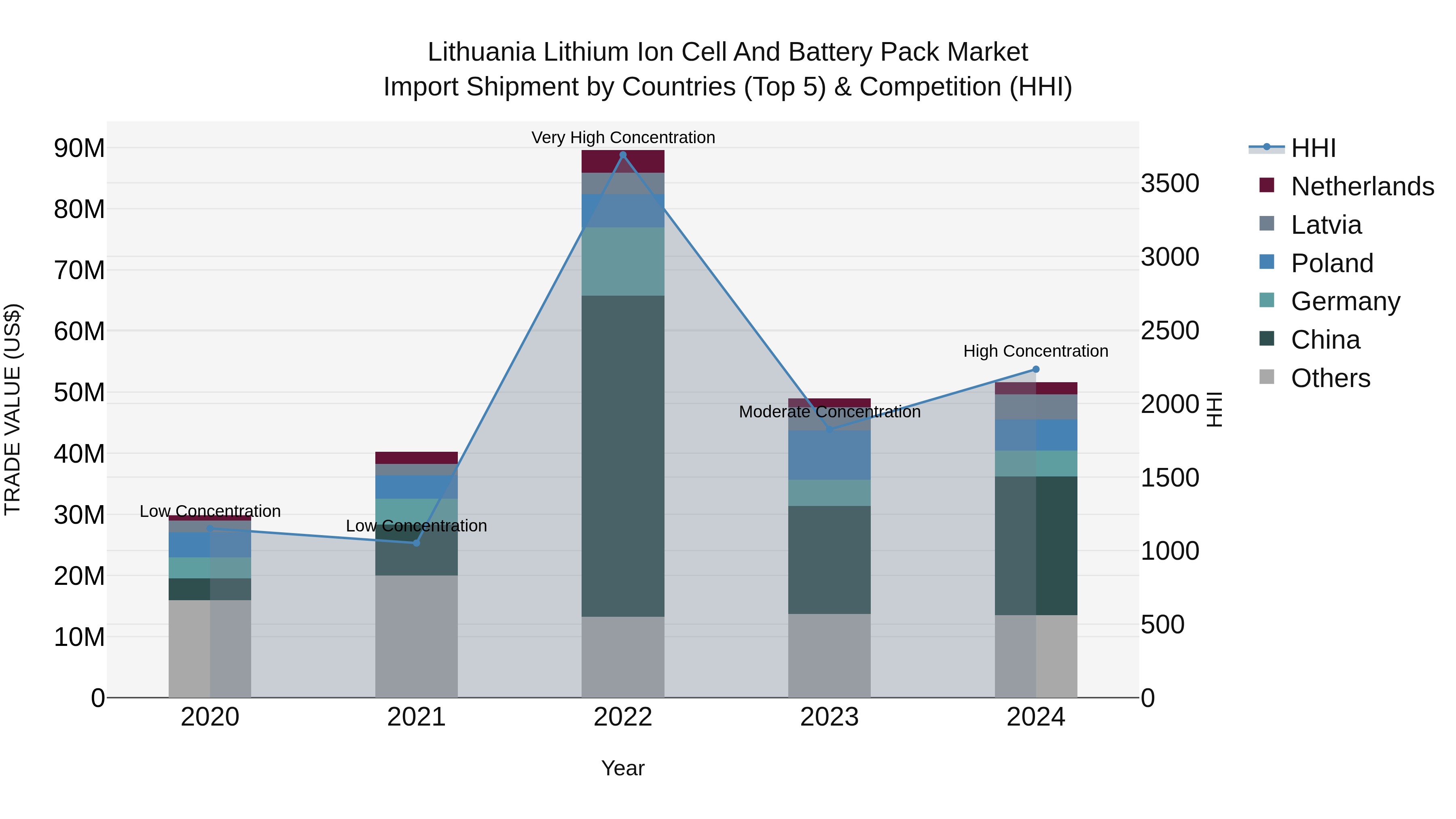 Lithuania Lithium Ion Cell and Battery Pack Market Top 5 Importing Countries and Market Competition (HHI) Analysis