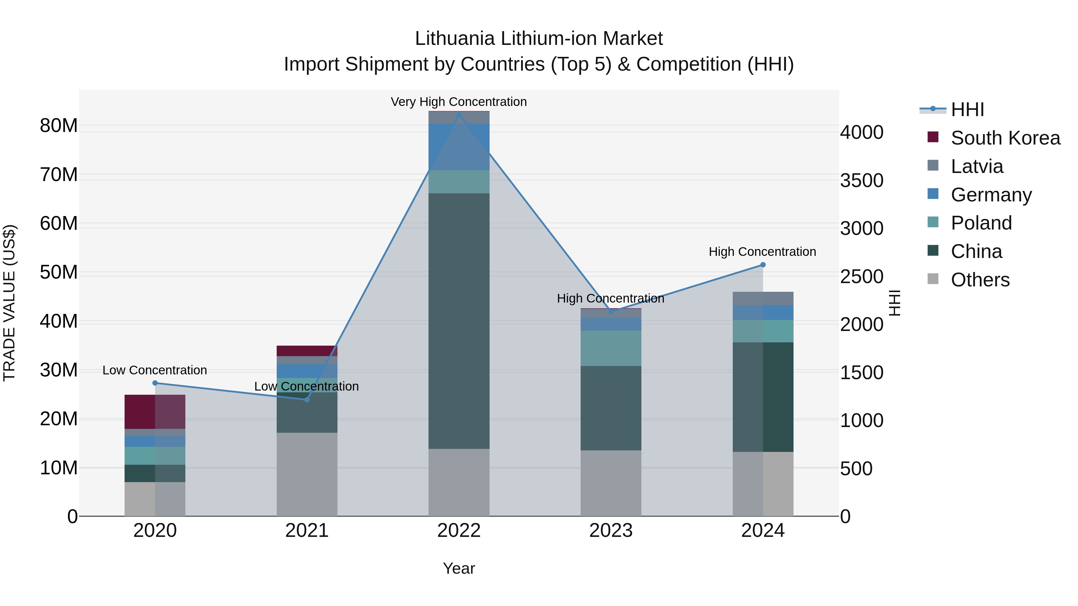 Lithuania Lithium-ion Market Top 5 Importing Countries and Market Competition (HHI) Analysis