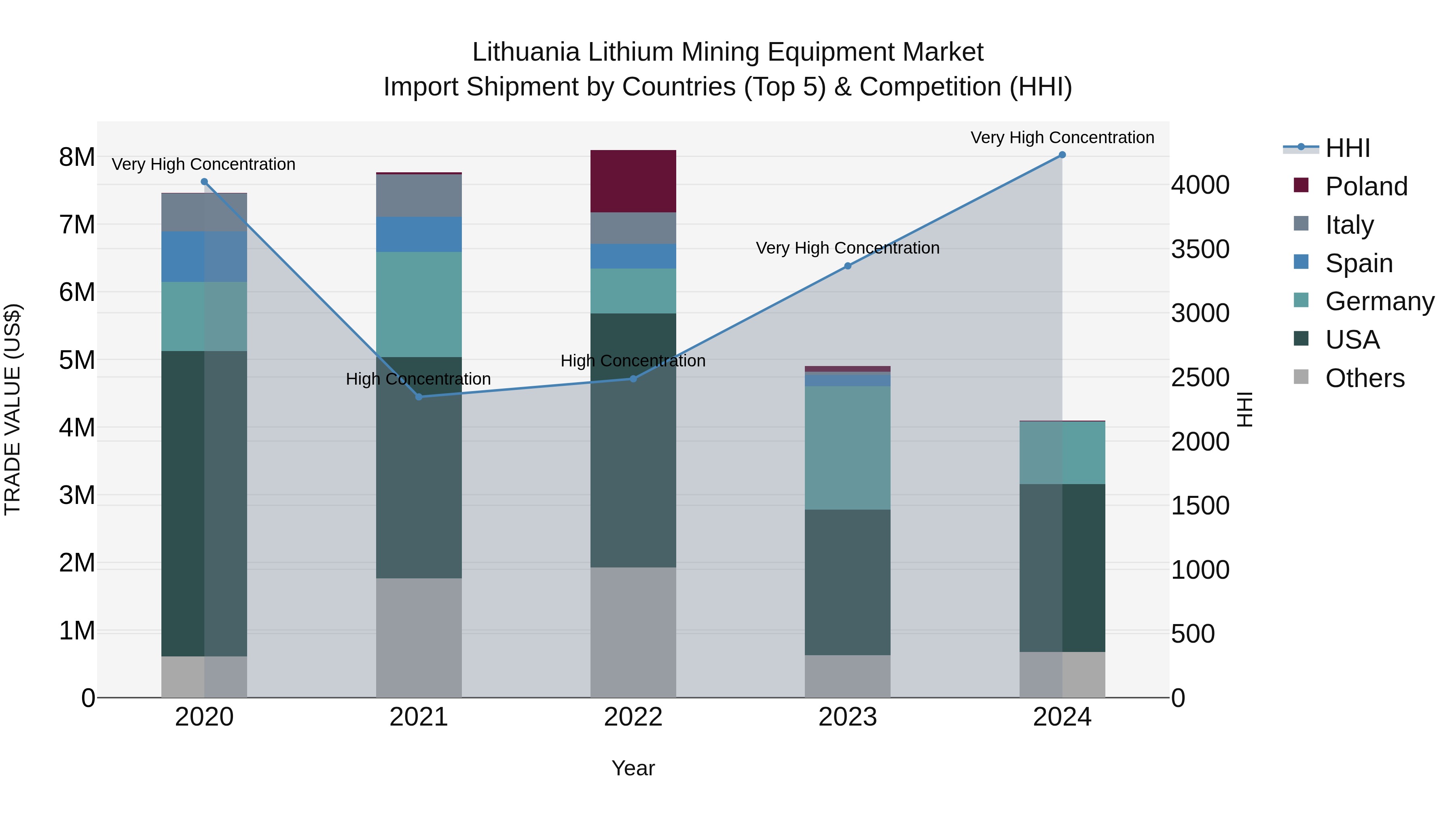 Lithuania Lithium Mining Equipment Market Top 5 Importing Countries and Market Competition (HHI) Analysis