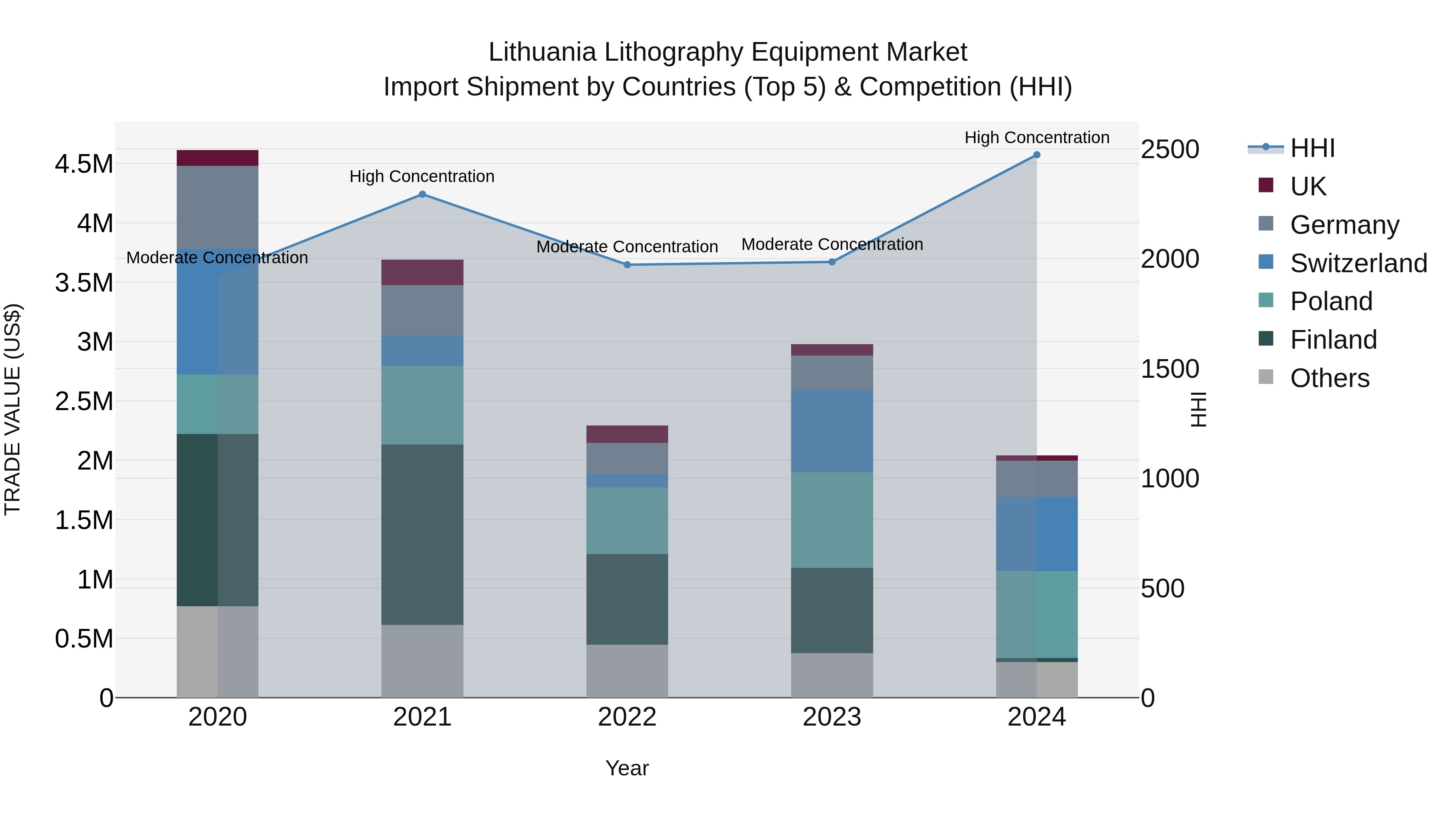 Lithuania Lithography Equipment Market Top 5 Importing Countries and Market Competition (HHI) Analysis