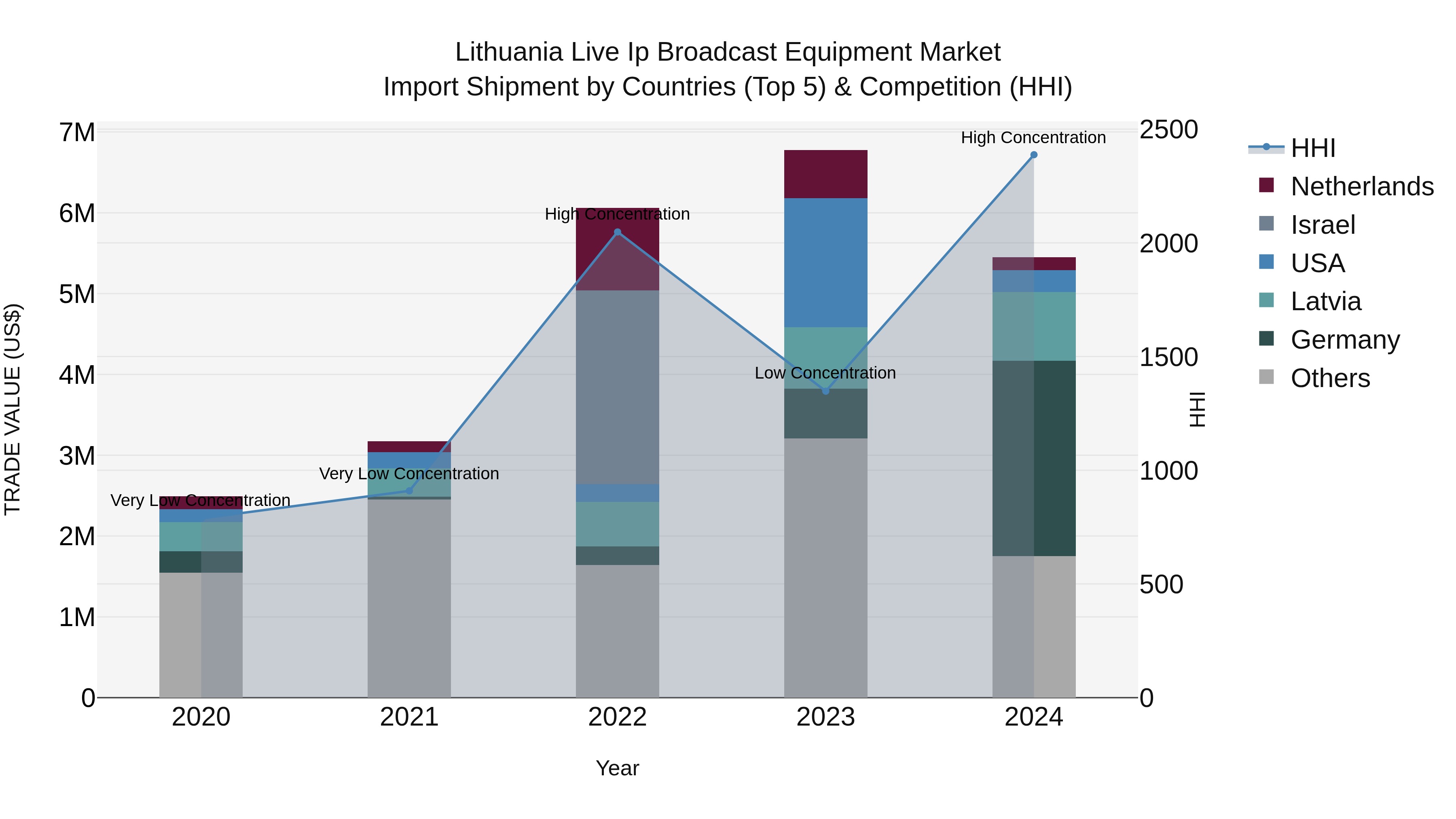 Lithuania Live Ip Broadcast Equipment Market Top 5 Importing Countries and Market Competition (HHI) Analysis
