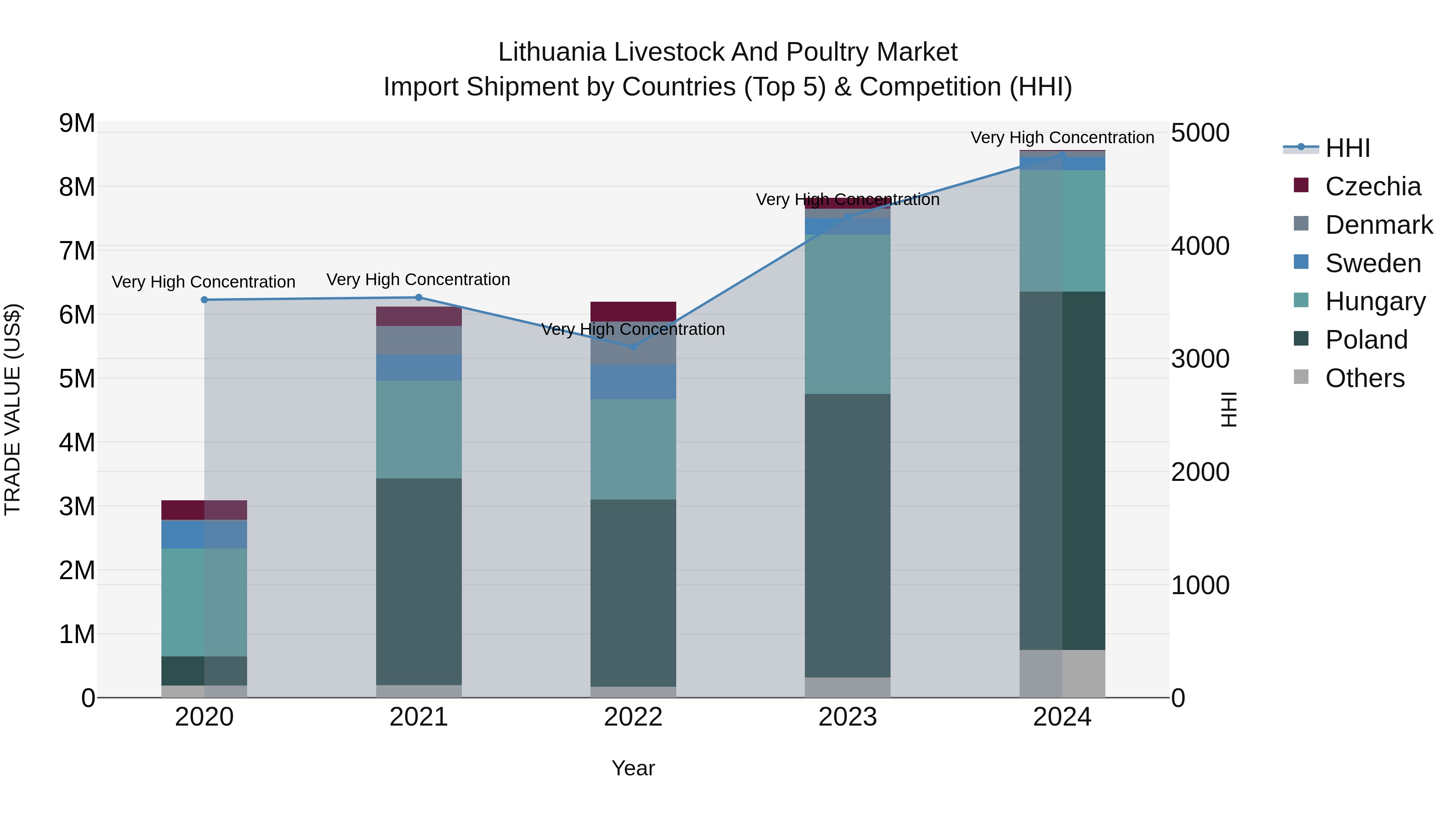 Lithuania Livestock and Poultry Market Top 5 Importing Countries and Market Competition (HHI) Analysis