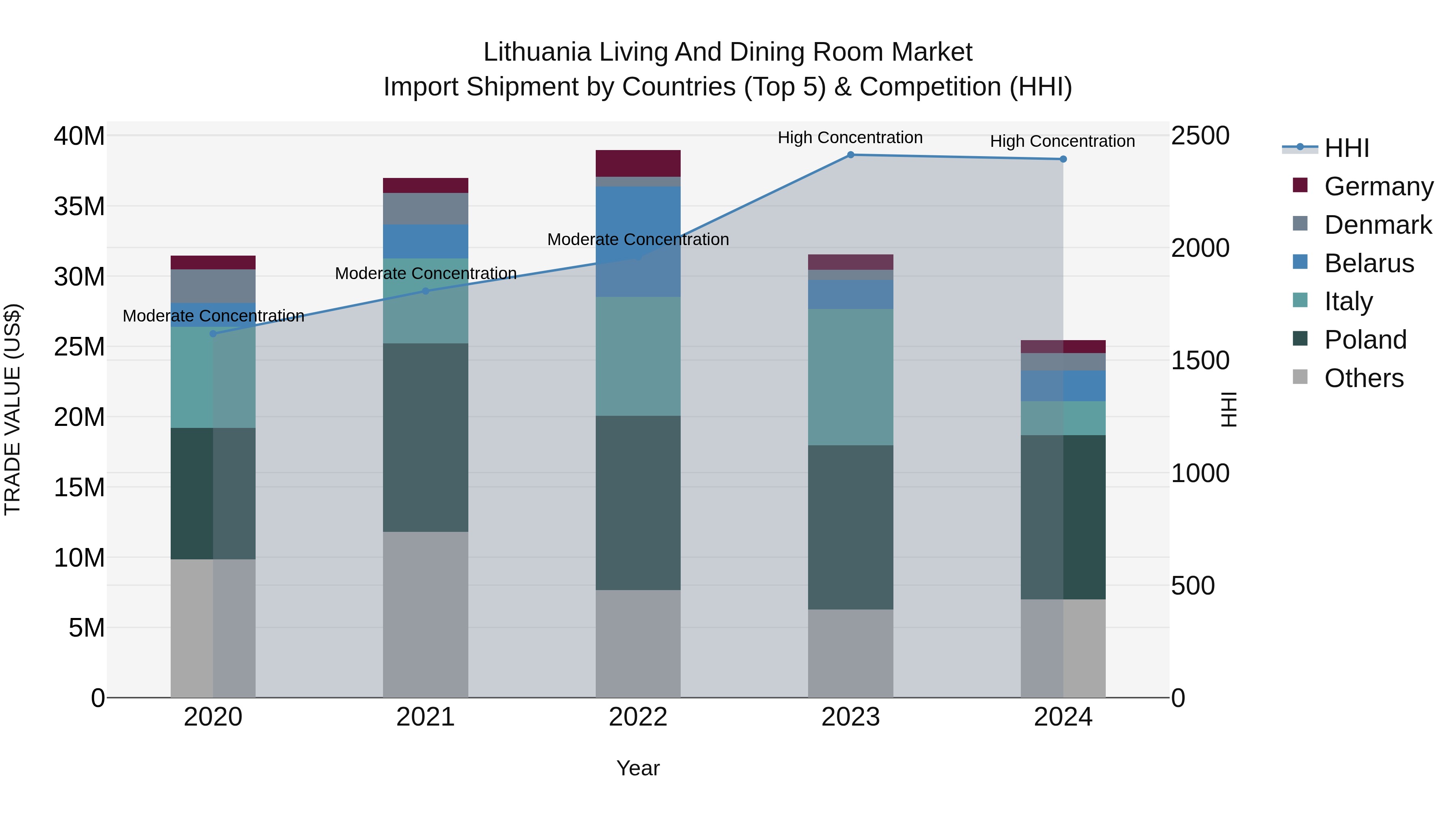 Lithuania Living and Dining Room Market Top 5 Importing Countries and Market Competition (HHI) Analysis