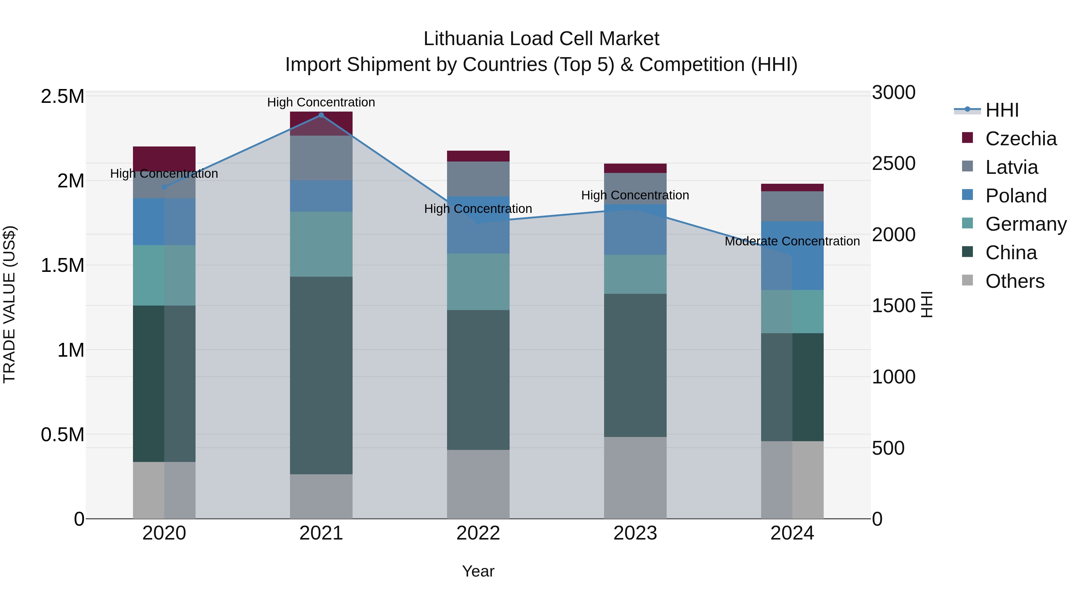 Lithuania Load Cell Market Top 5 Importing Countries and Market Competition (HHI) Analysis