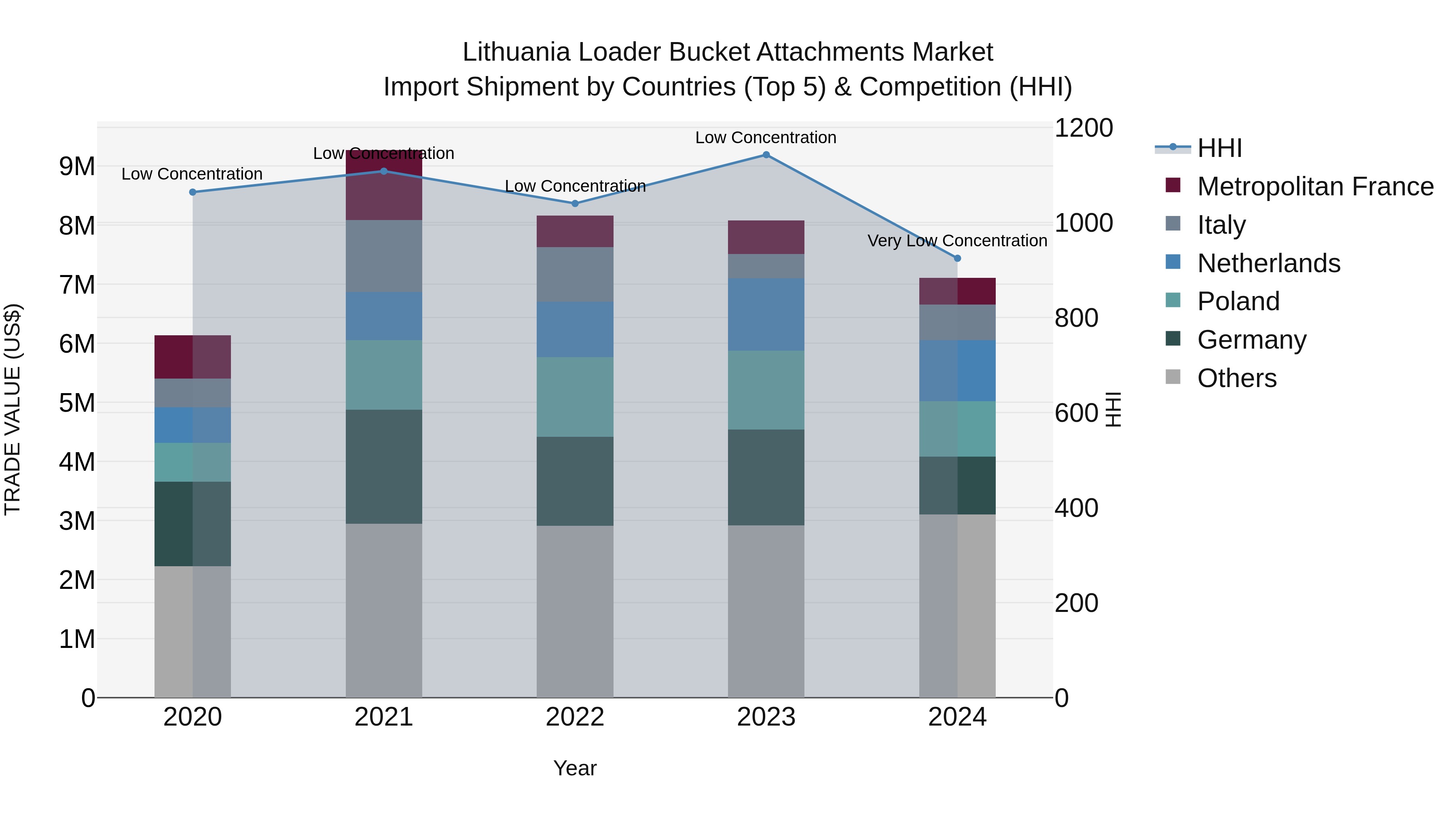 Lithuania Loader Bucket Attachments Market Top 5 Importing Countries and Market Competition (HHI) Analysis