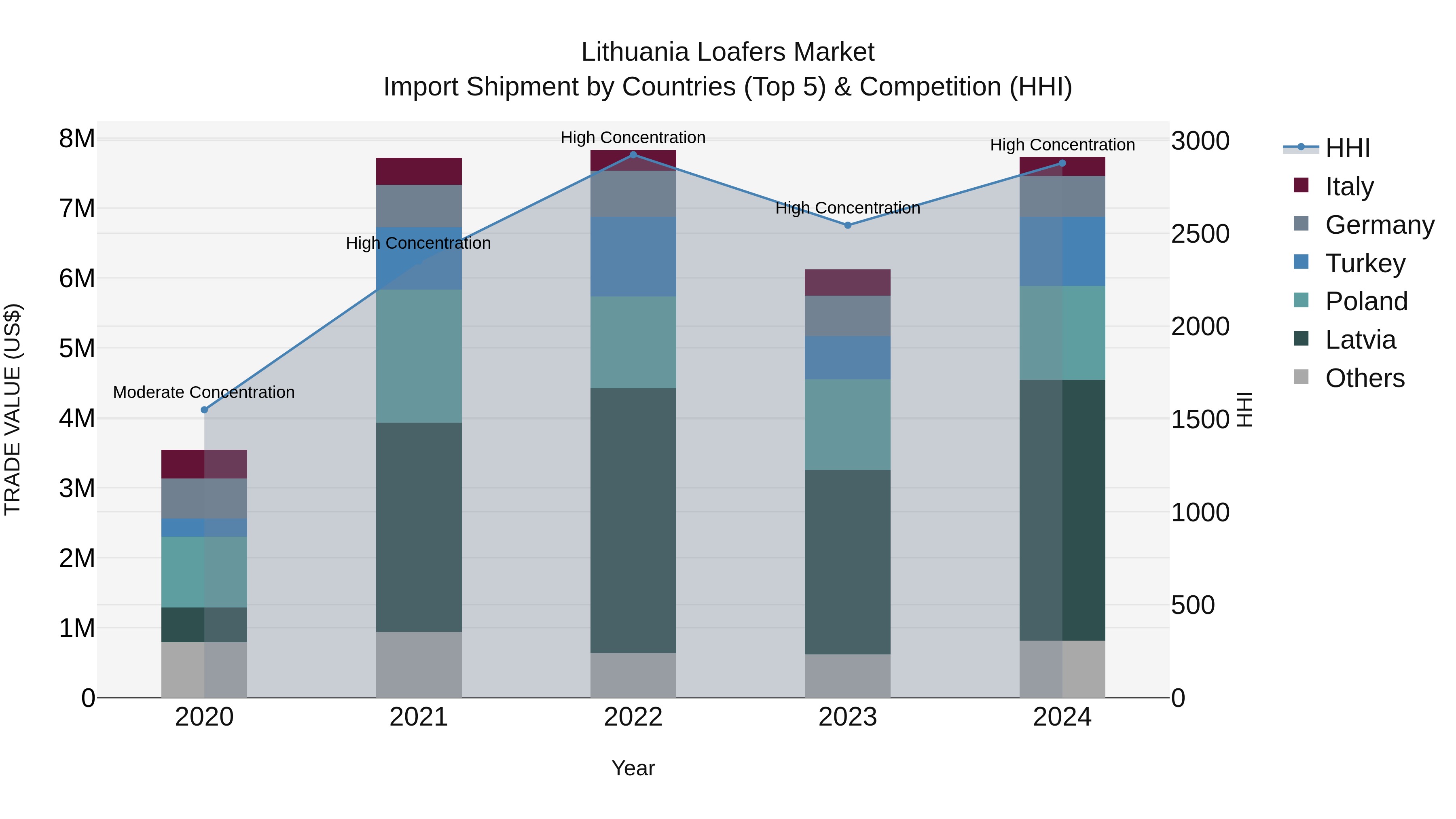 Lithuania Loafers Market Top 5 Importing Countries and Market Competition (HHI) Analysis