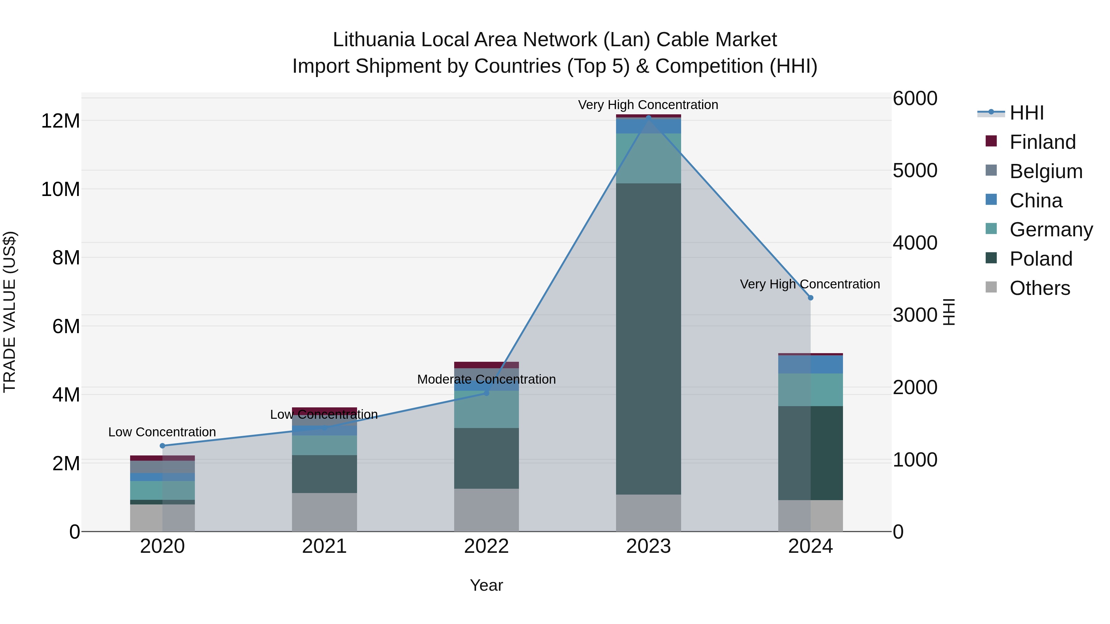 Lithuania Local Area Network (Lan) Cable Market Top 5 Importing Countries and Market Competition (HHI) Analysis