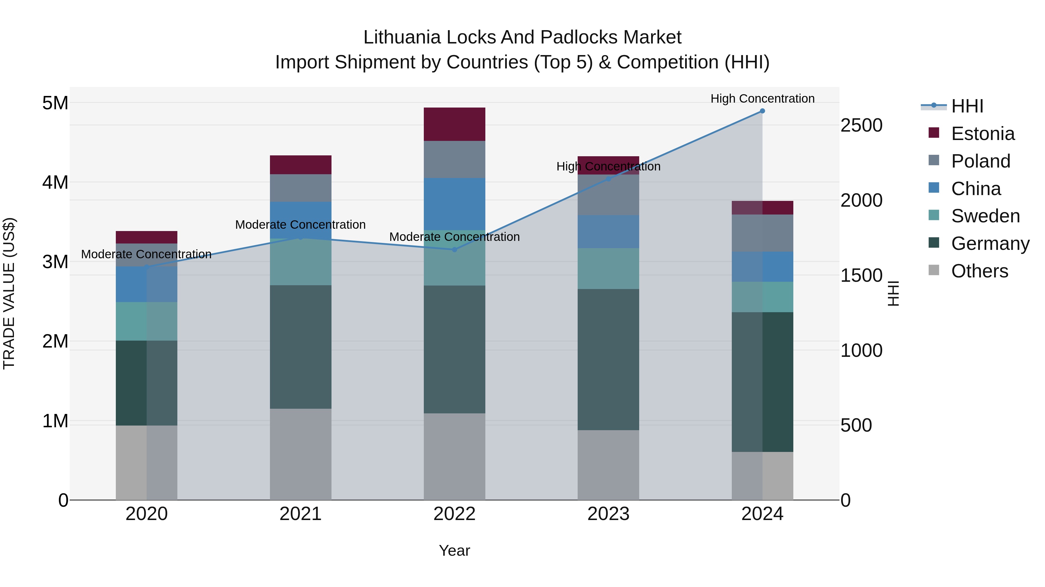 Lithuania Locks and Padlocks Market Top 5 Importing Countries and Market Competition (HHI) Analysis