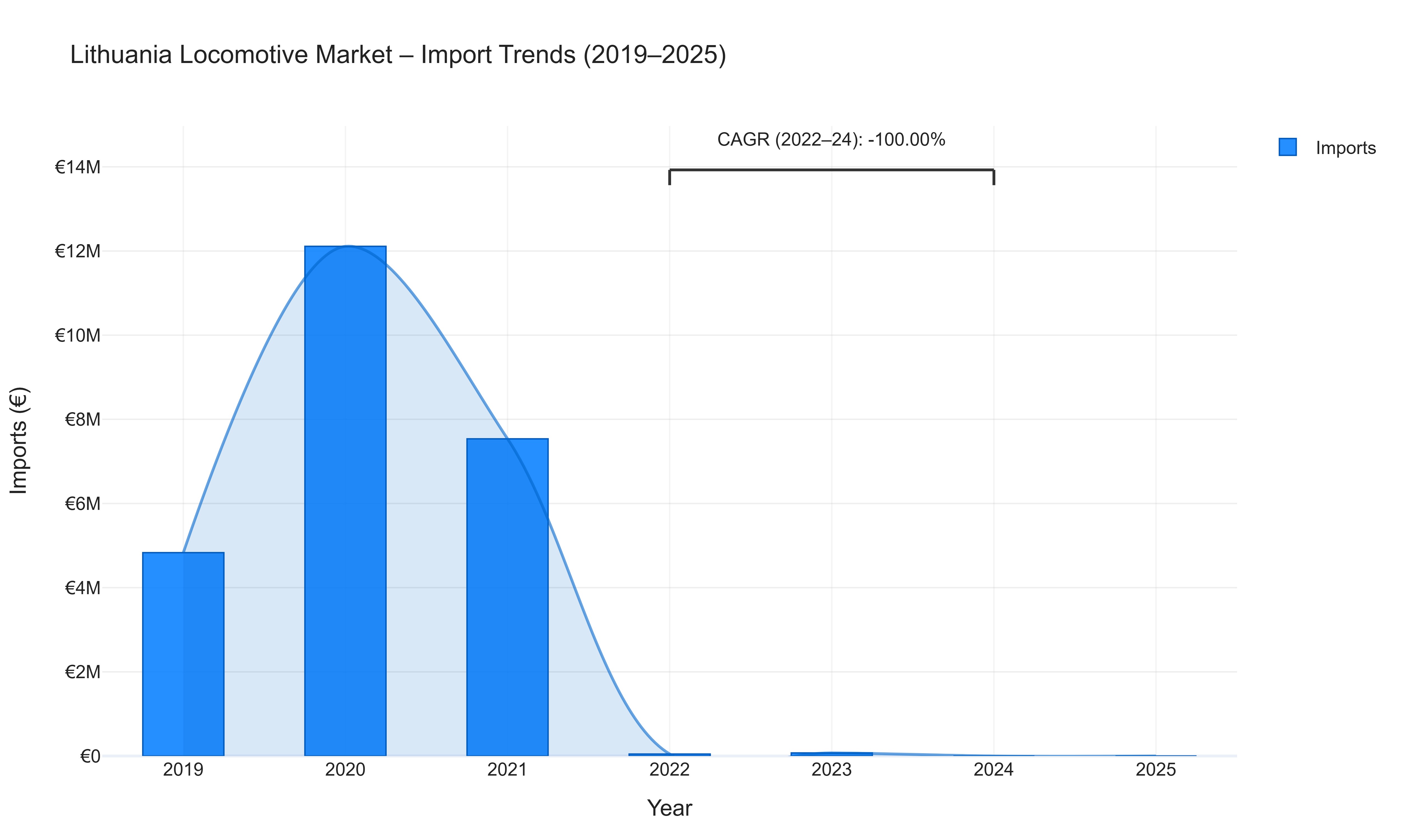 Lithuania Locomotive Market - Import Trends (2019-2025)